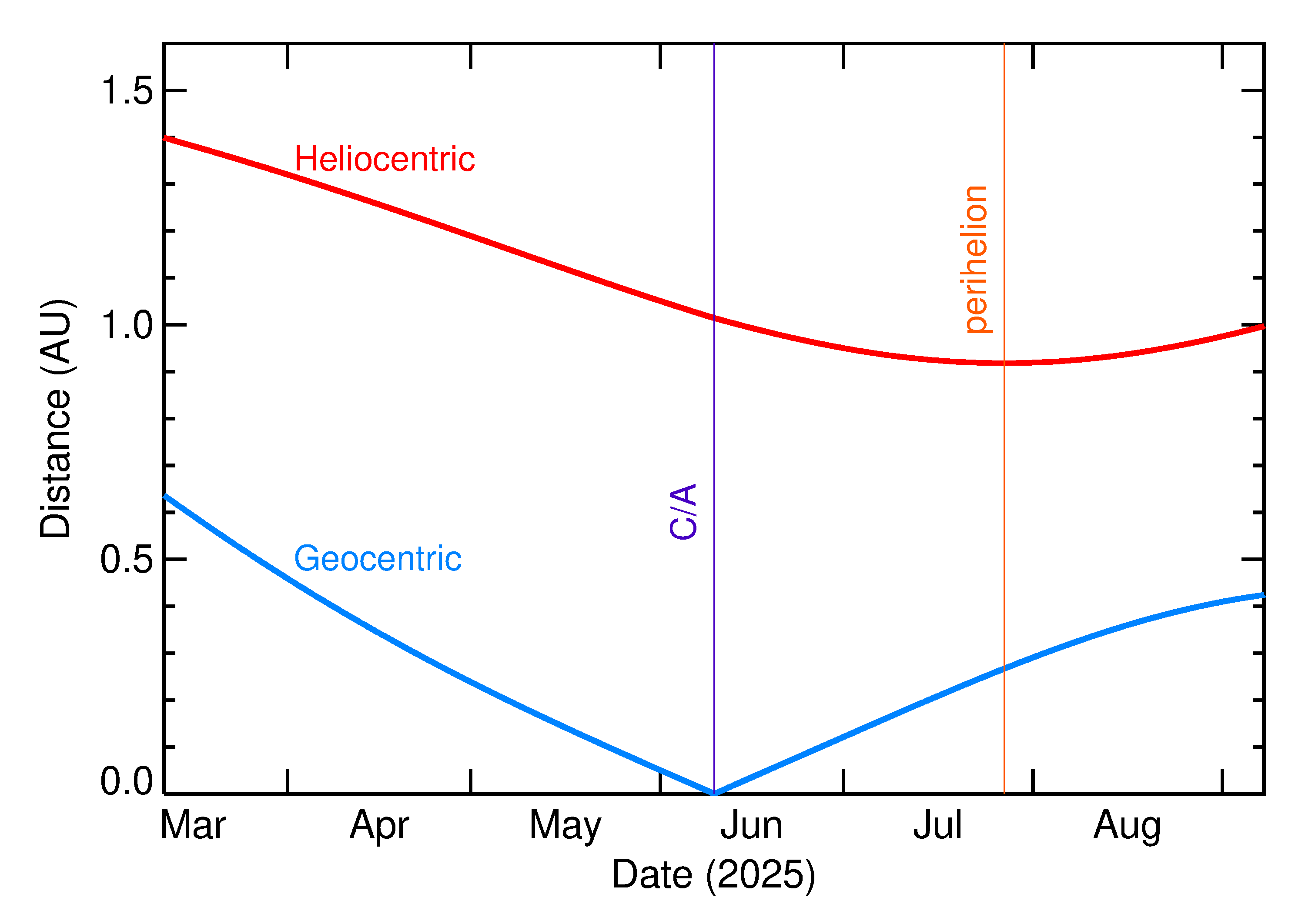 Heliocentric and Geocentric Distances of 2025 LK in the months around closest approach