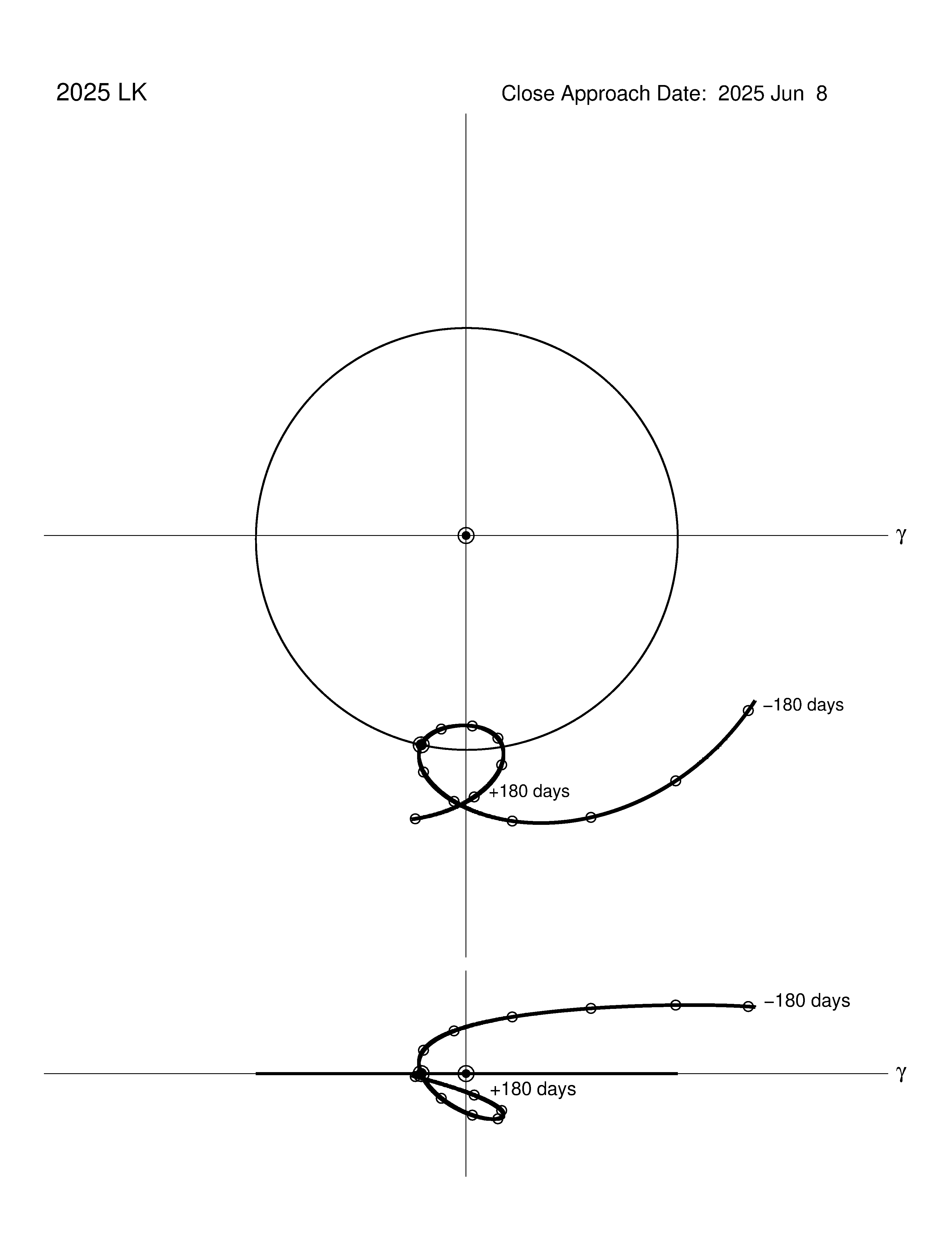 co-rotating orbit plot