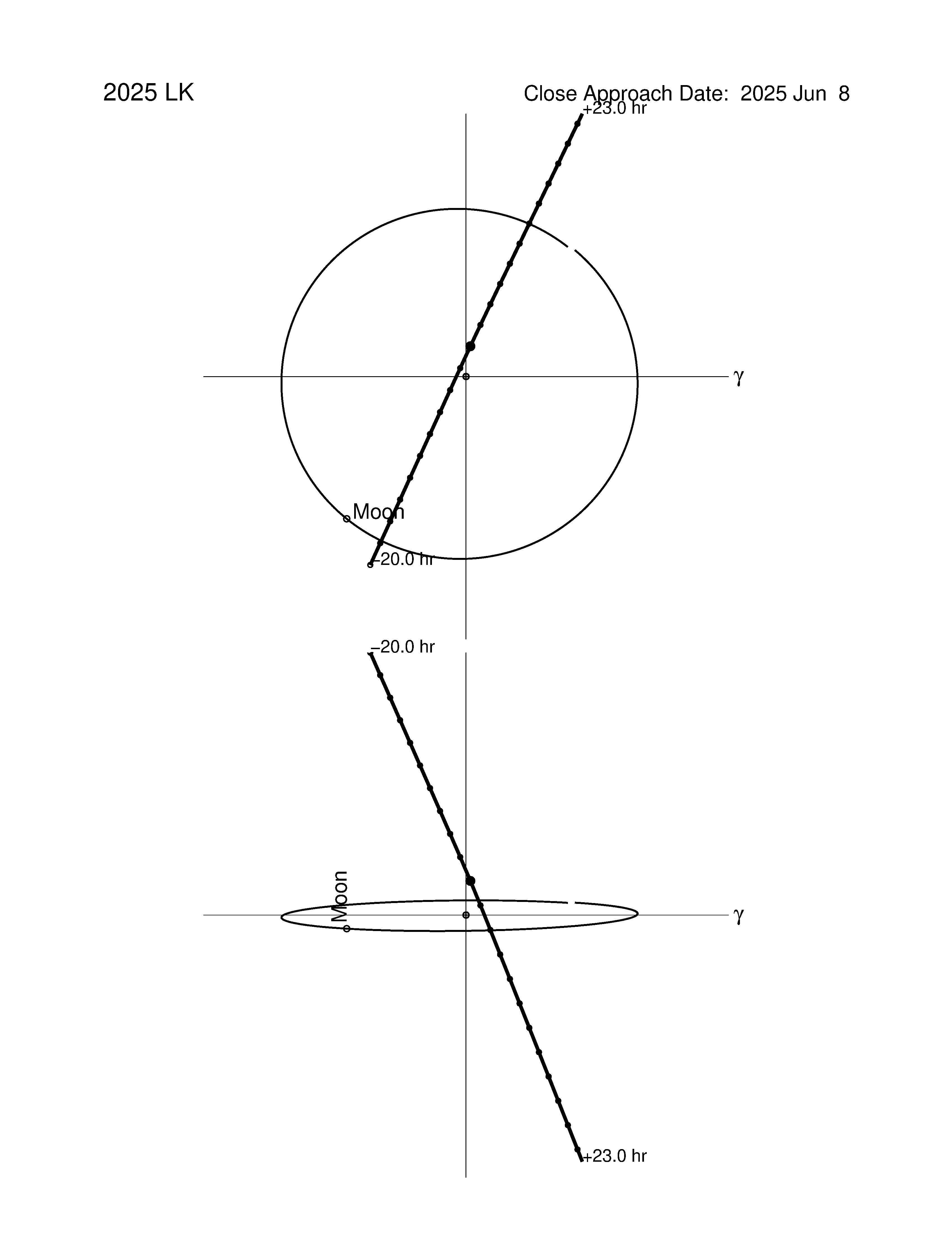 Near-Earth trajectory of 2025 LK