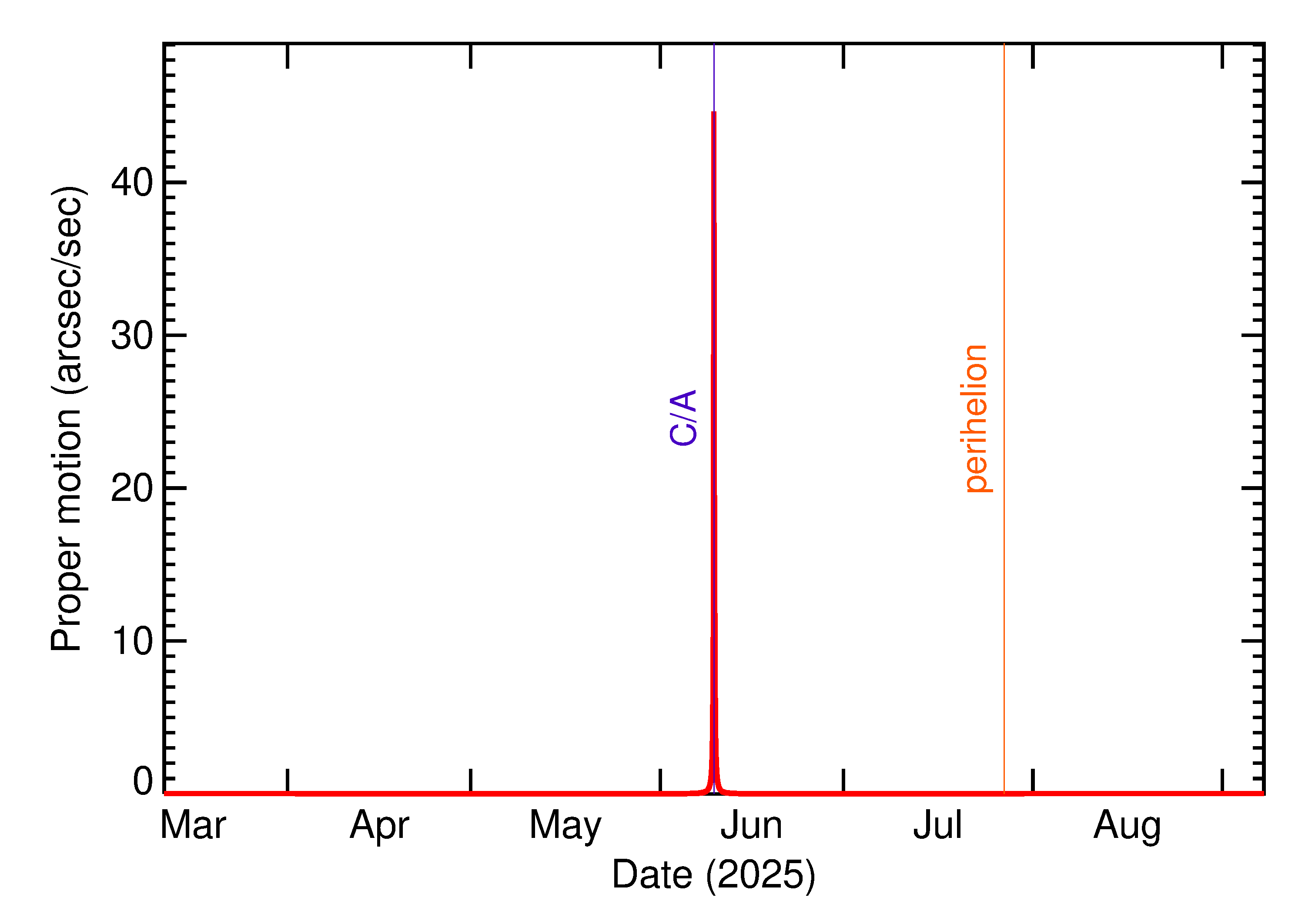 Proper motion rate of 2025 LK in the months around closest approach