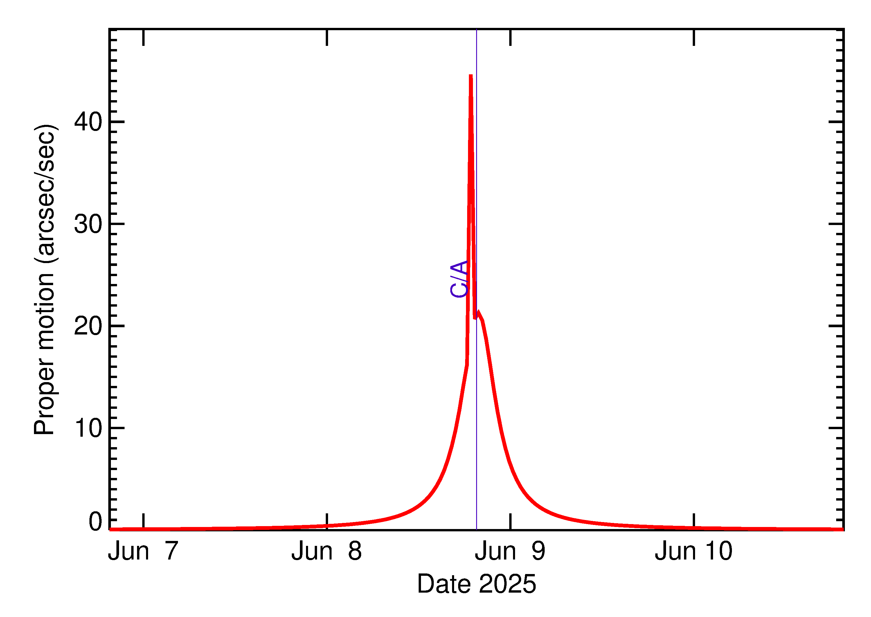 Proper motion rate of 2025 LK in the days around closest approach