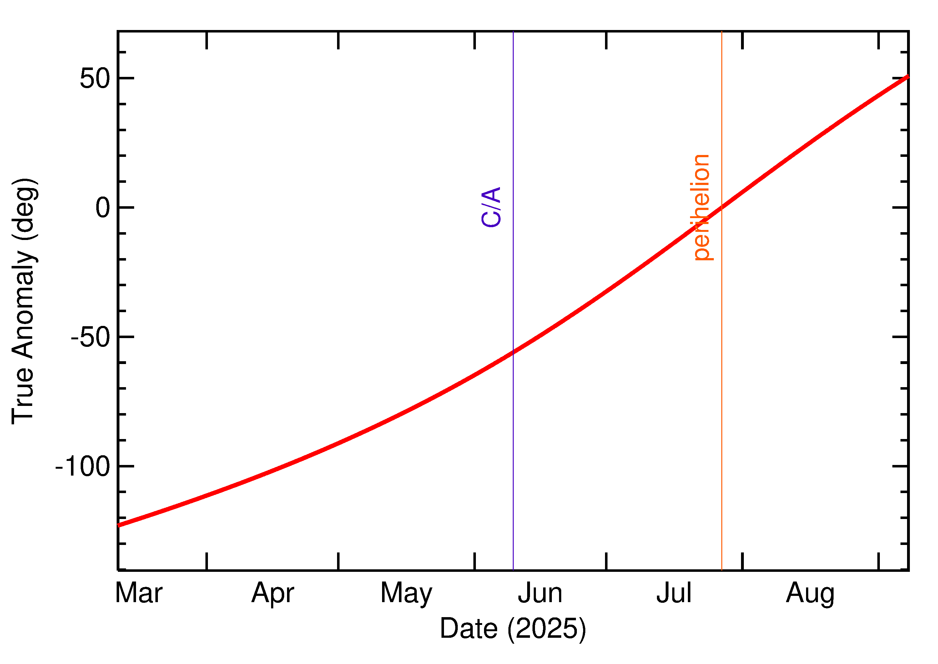 Orbital true anomaly of 2025 LK in the months around closest approach