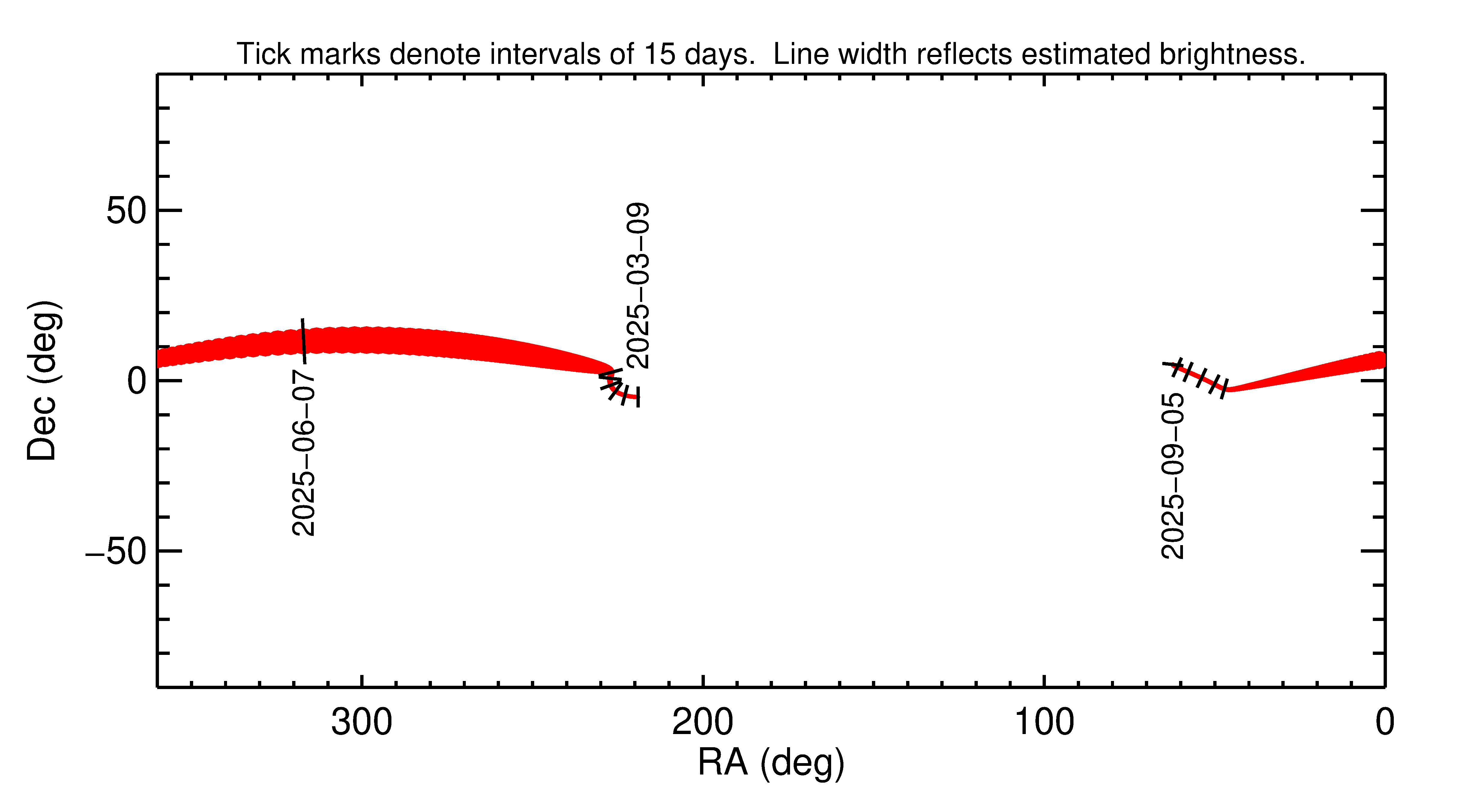 Right ascension and declination of 2025 LN in the months around closest approach