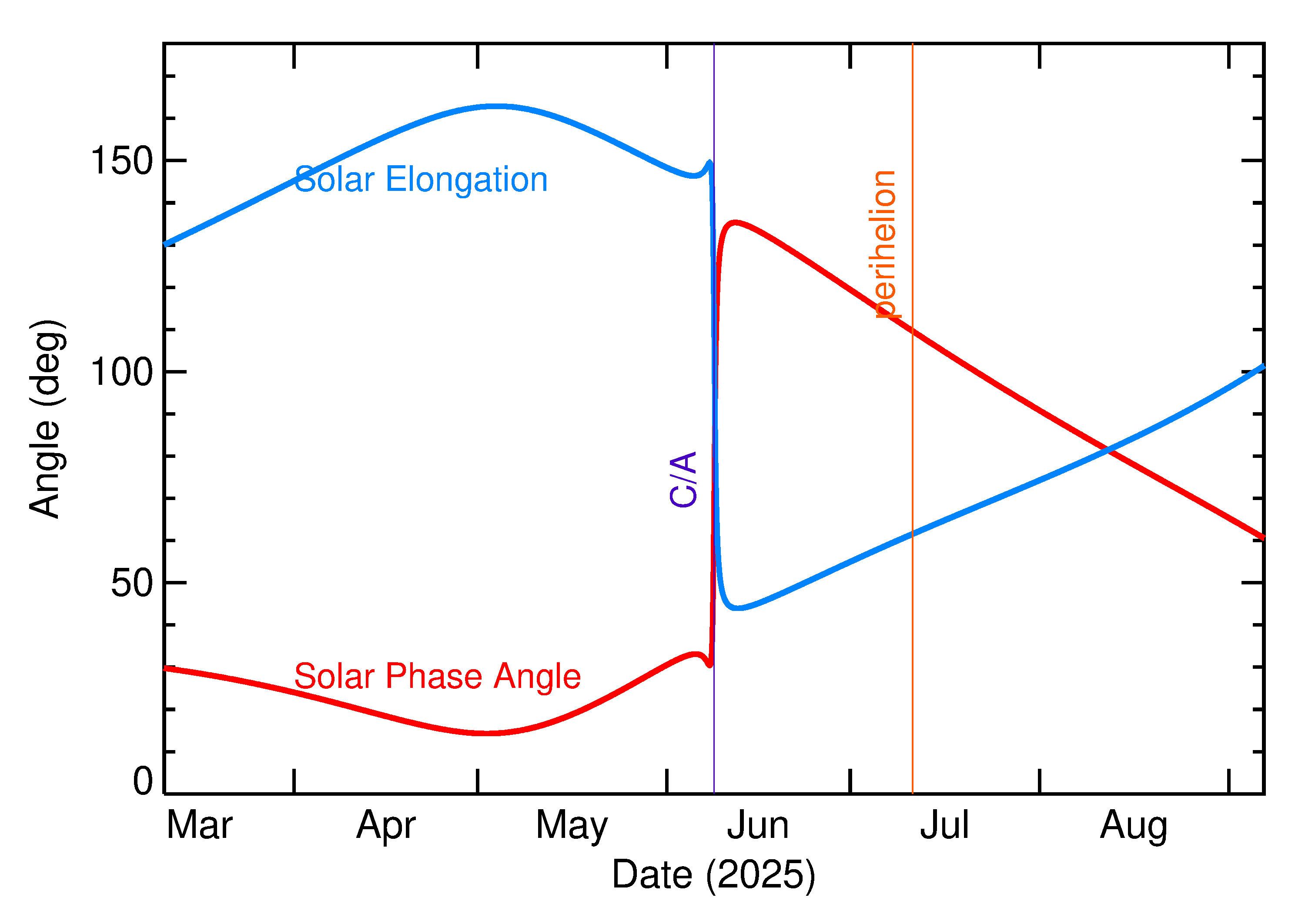 Solar Elongation and Solar Phase Angle of 2025 LN in the months around closest approach