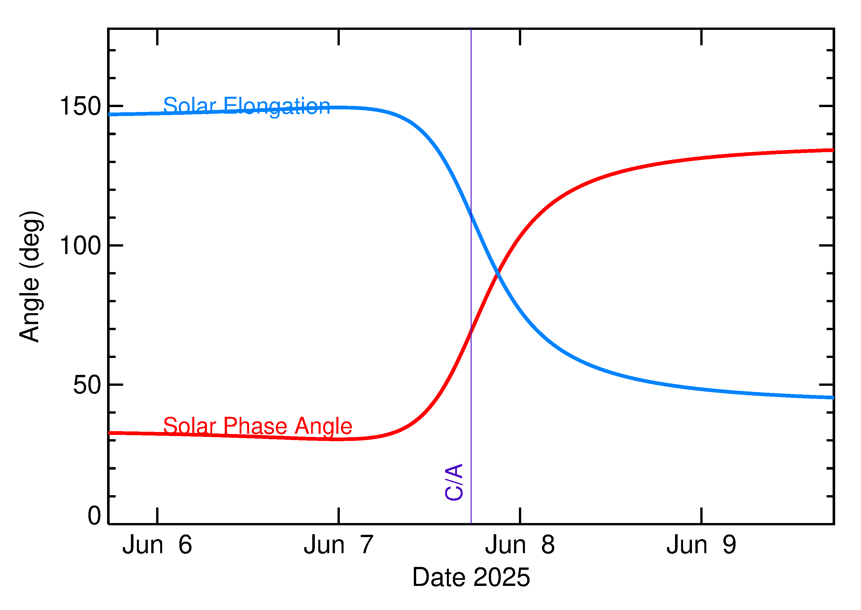 Solar Elongation and Solar Phase Angle of 2025 LN in the days around closest approach