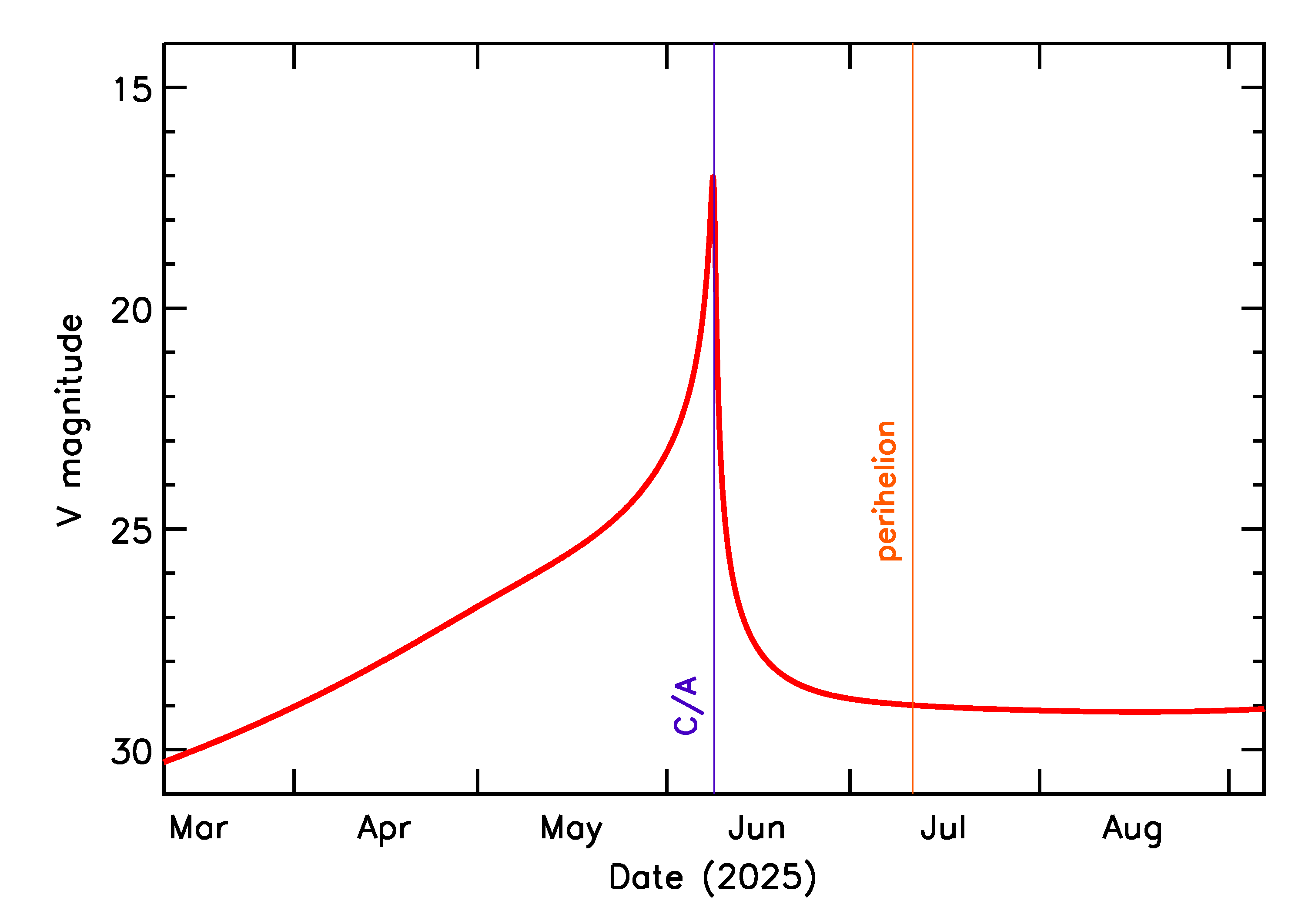 Predicted Brightness of 2025 LN in the months around closest approach