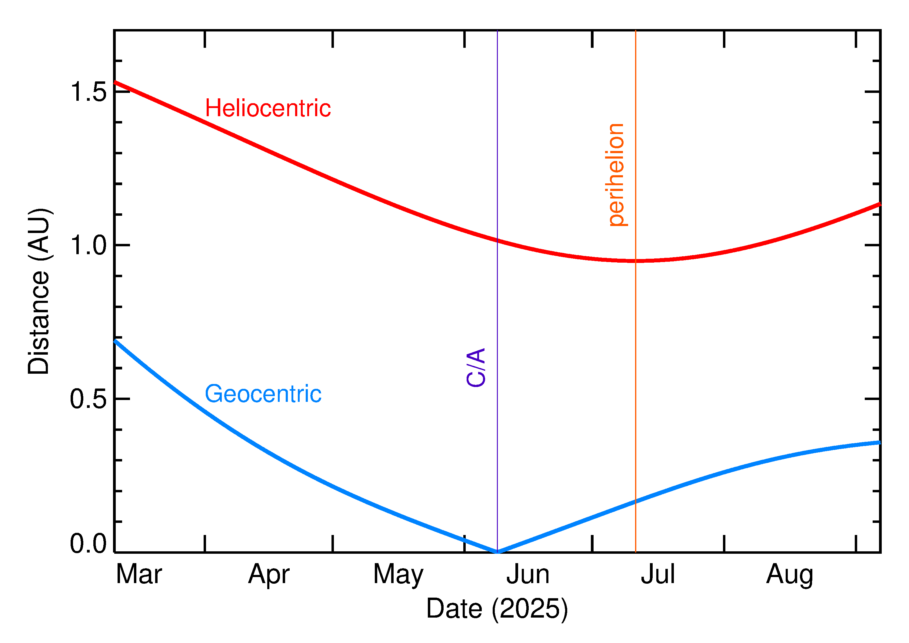 Heliocentric and Geocentric Distances of 2025 LN in the months around closest approach