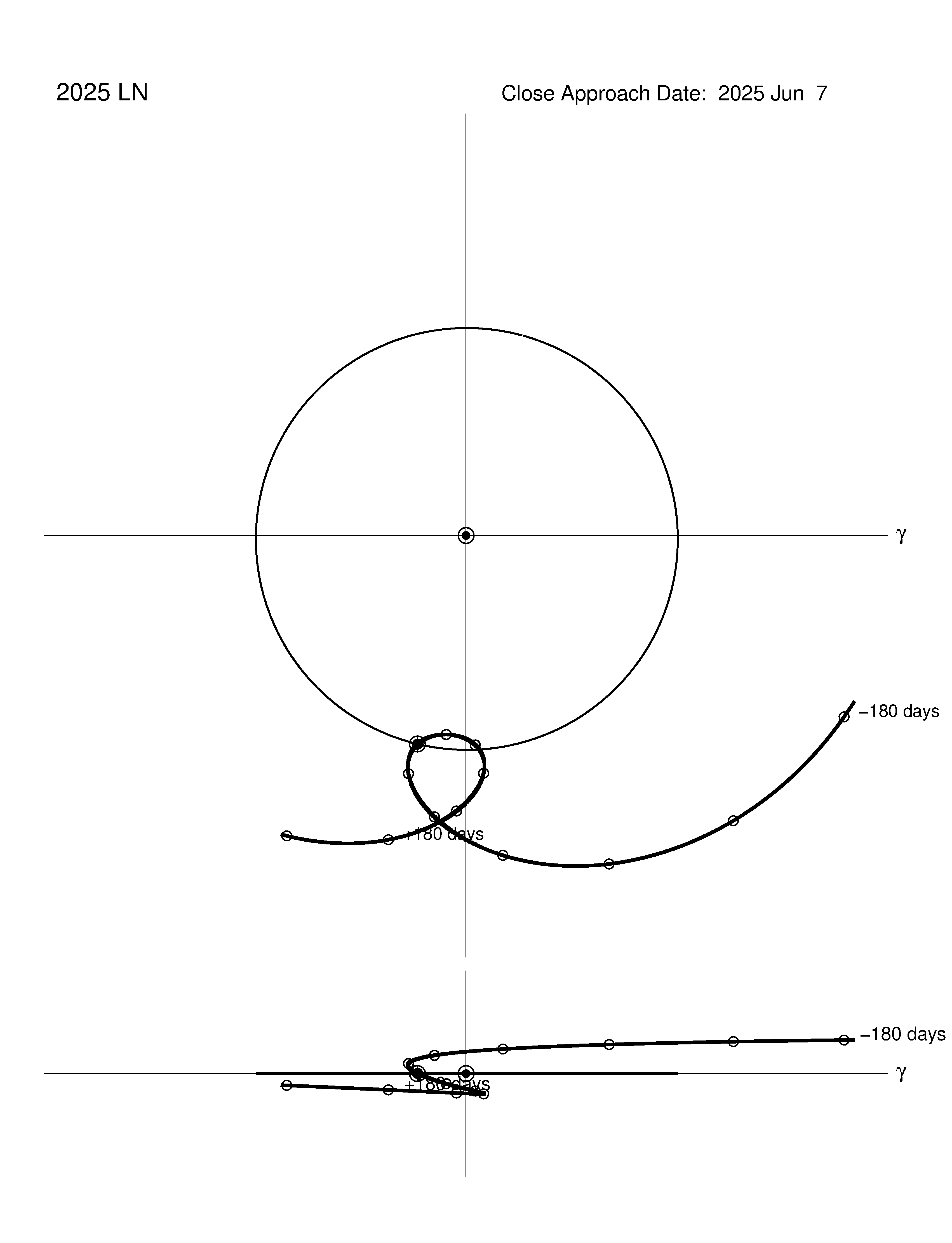 co-rotating orbit plot