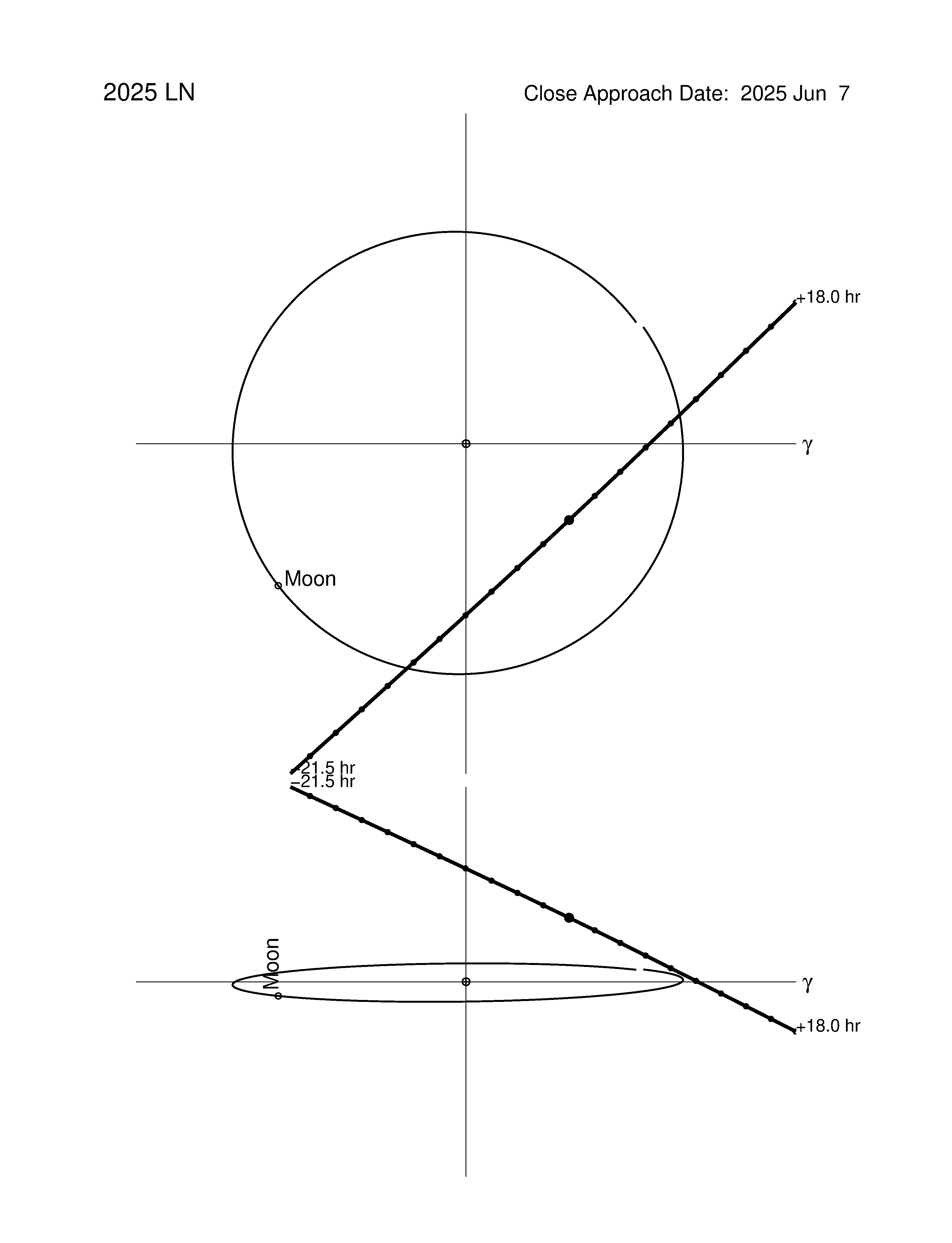 Near-Earth trajectory of 2025 LN