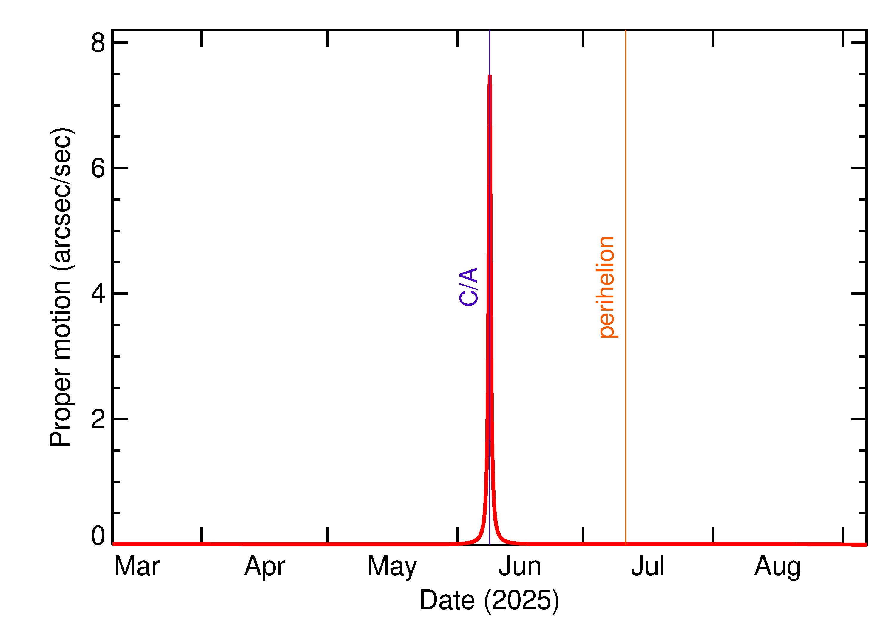 Proper motion rate of 2025 LN in the months around closest approach
