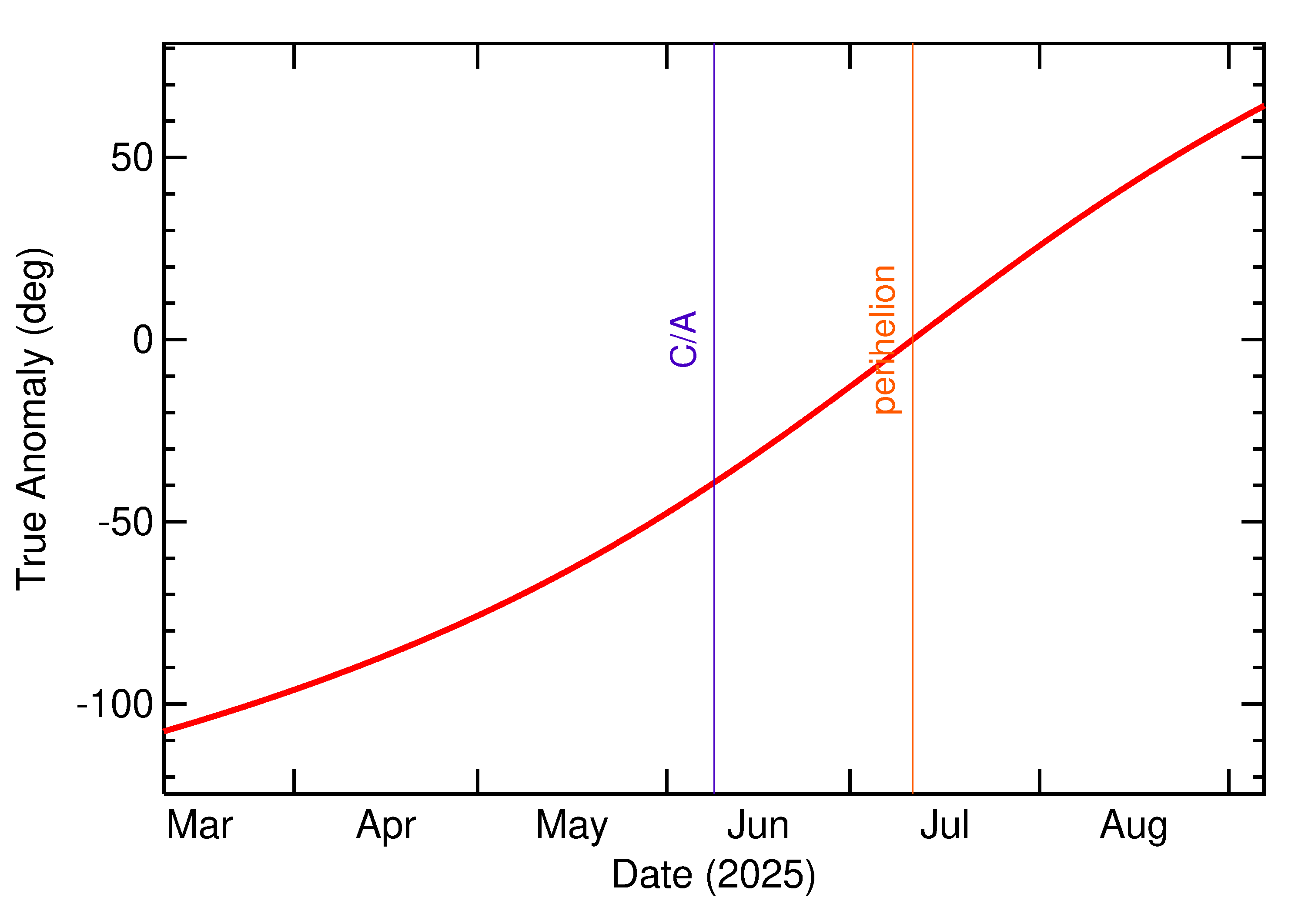 Orbital true anomaly of 2025 LN in the months around closest approach