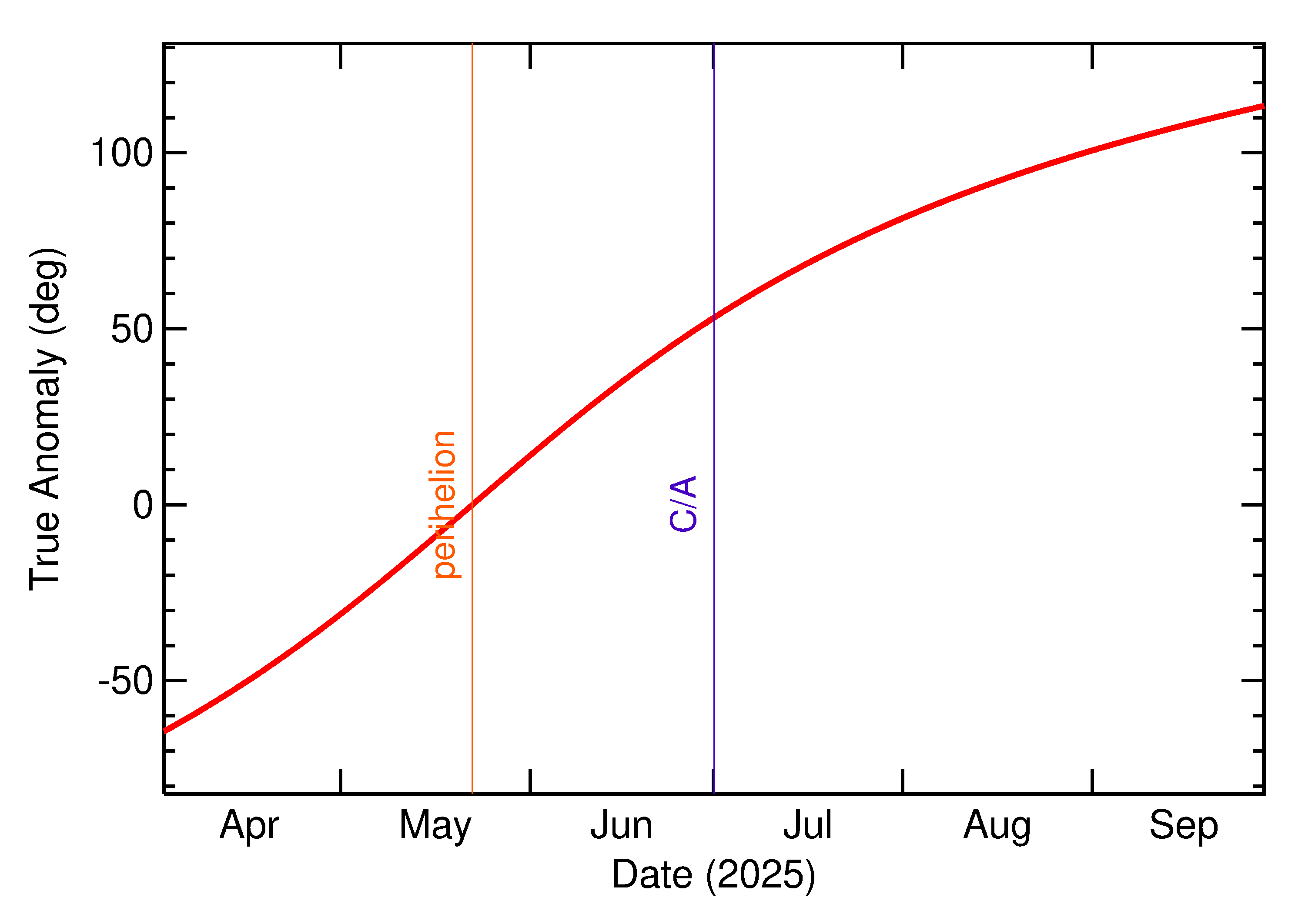 Orbital true anomaly of 2025 NA in the months around closest approach