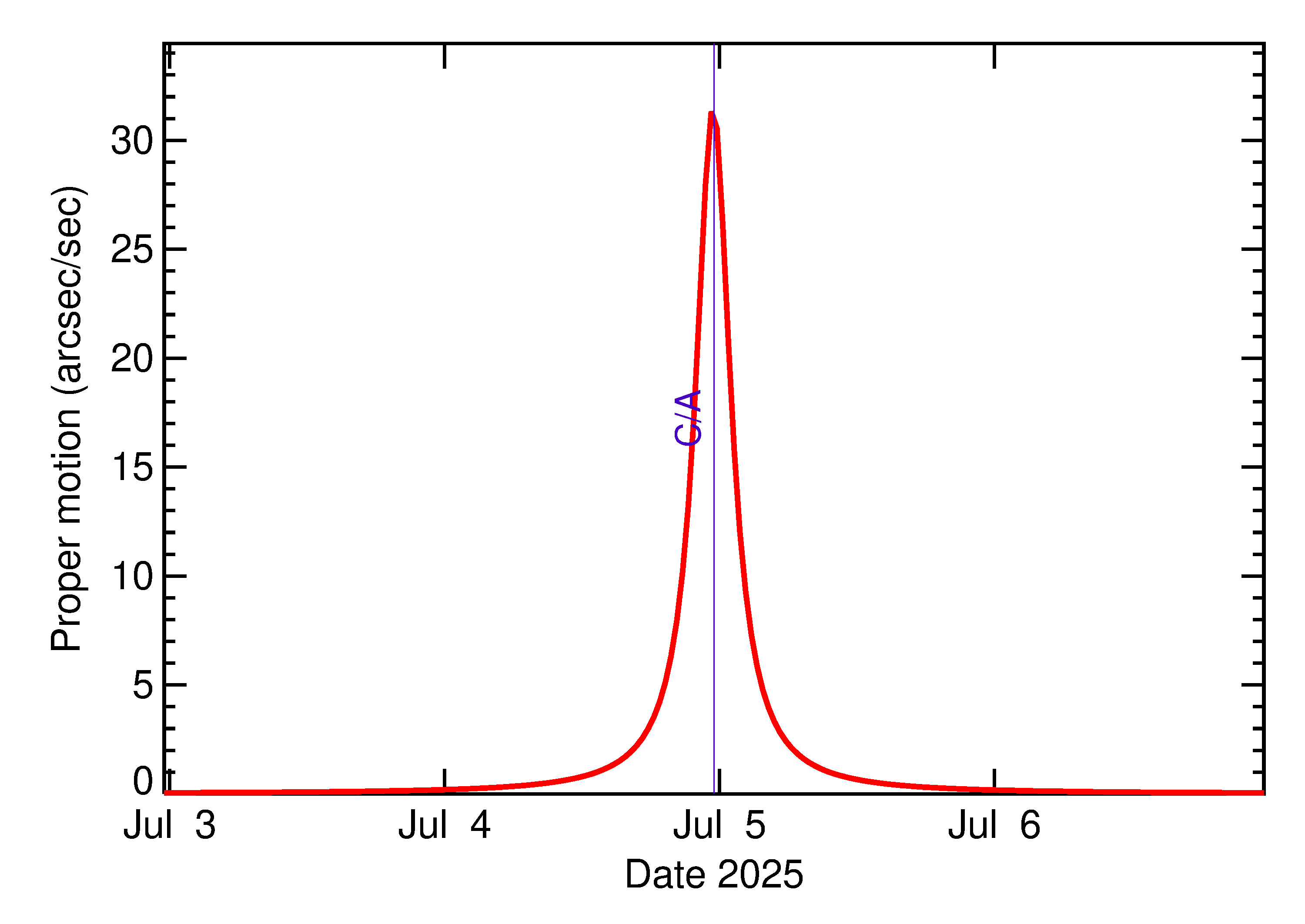 Proper motion rate of 2025 NH1 in the days around closest approach