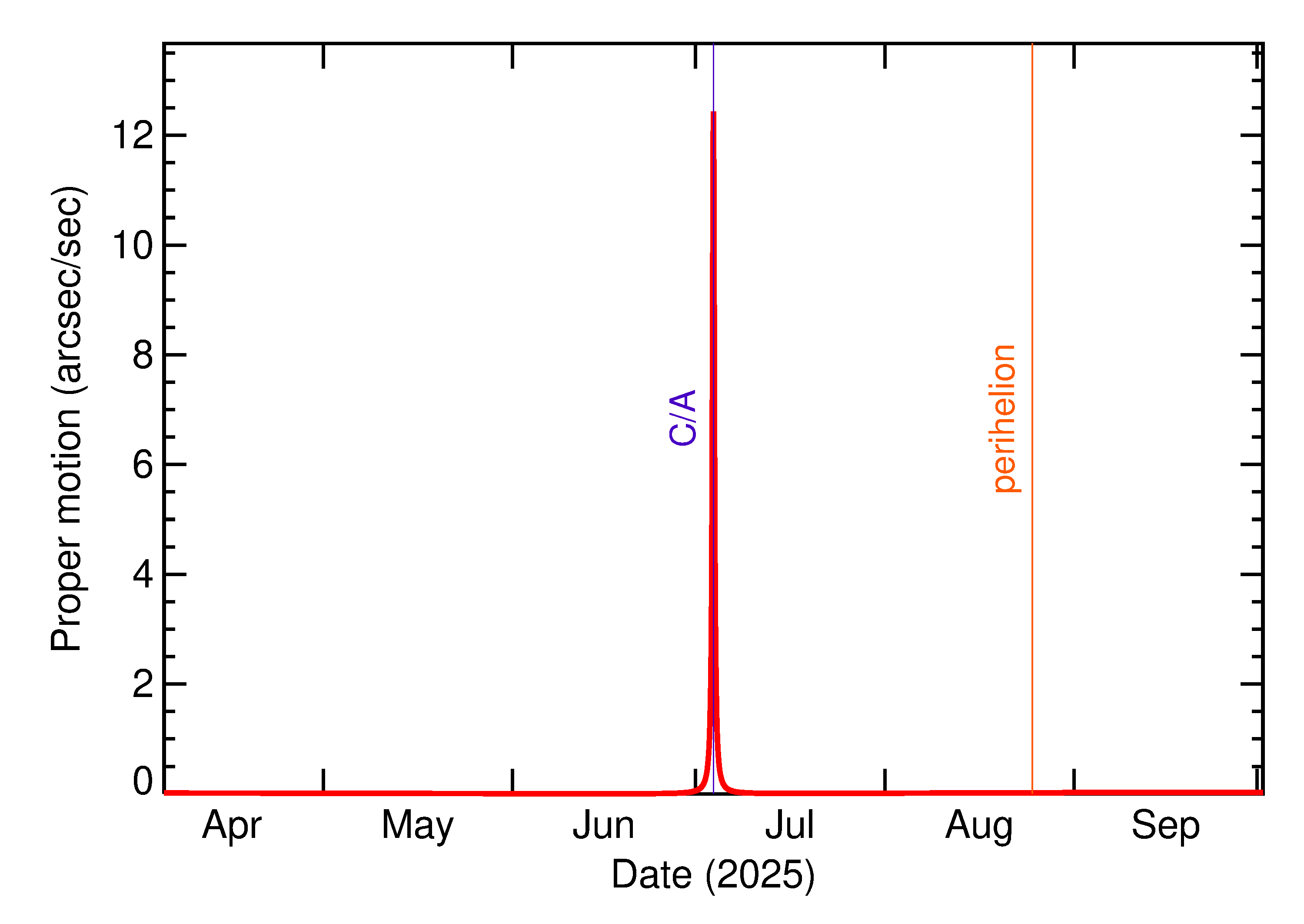 Proper motion rate of 2025 NN1 in the months around closest approach