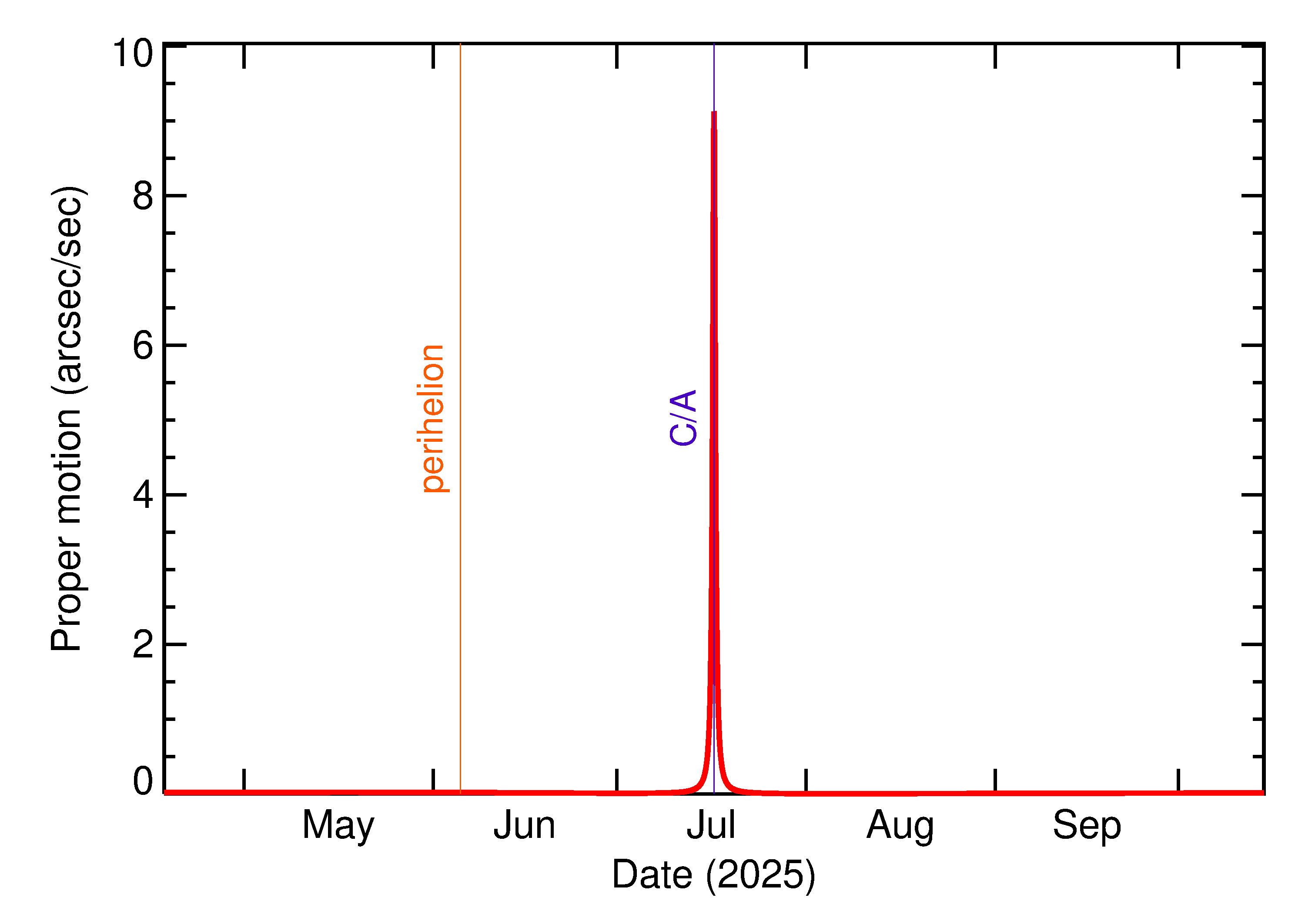 Proper motion rate of 2025 OF in the months around closest approach