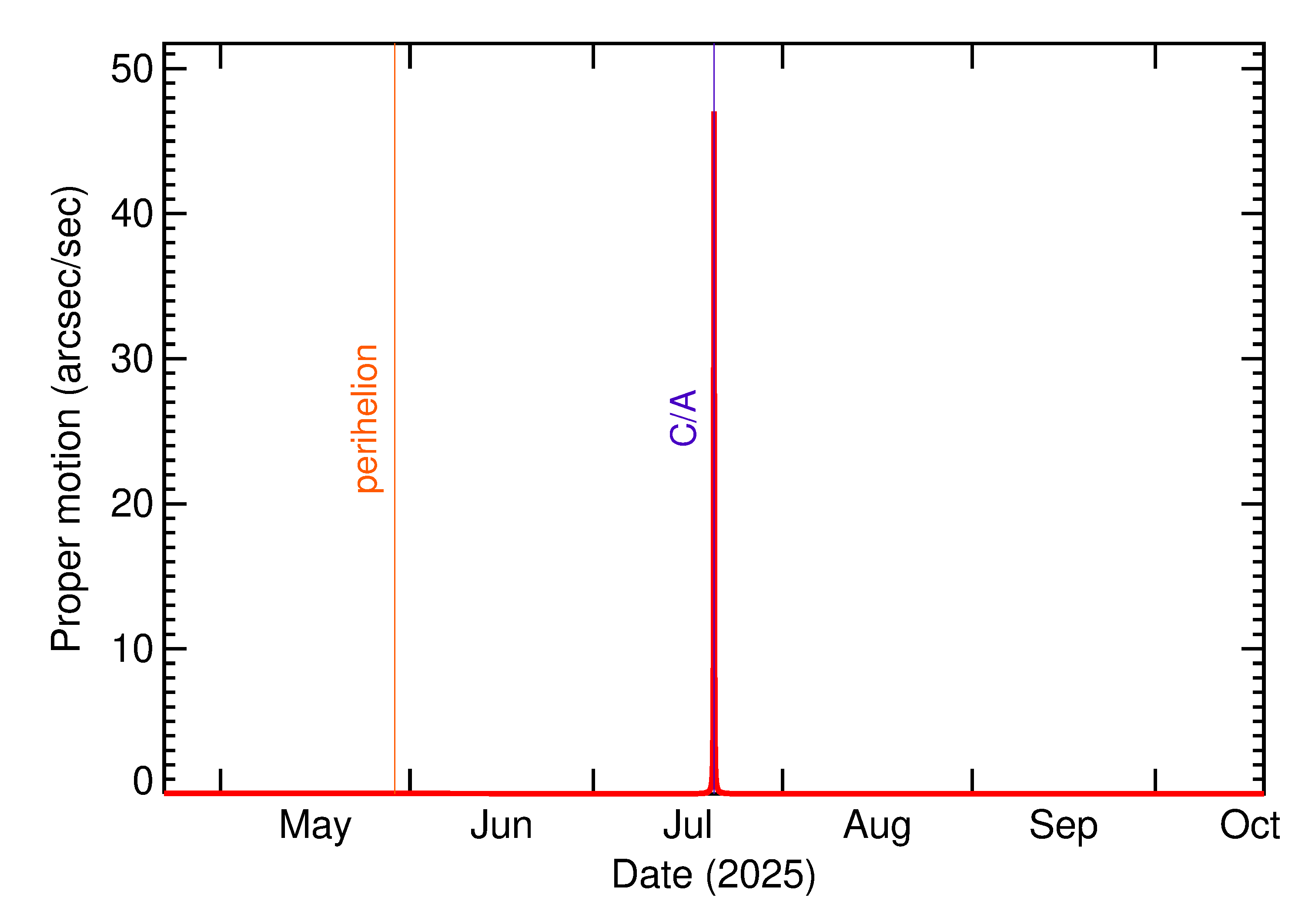 Proper motion rate of 2025 OM2 in the months around closest approach