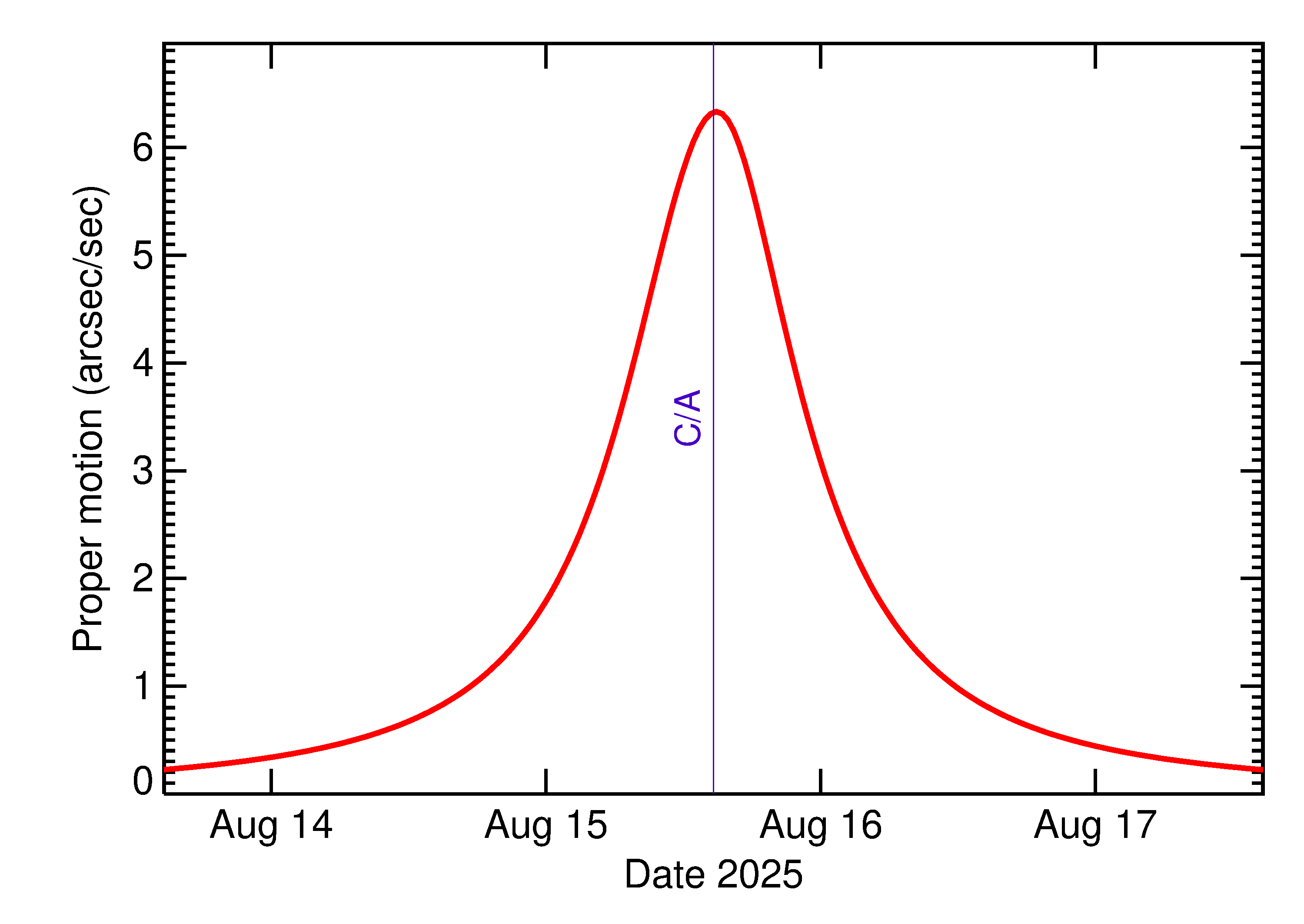 Proper motion rate of 2025 PW1 in the days around closest approach