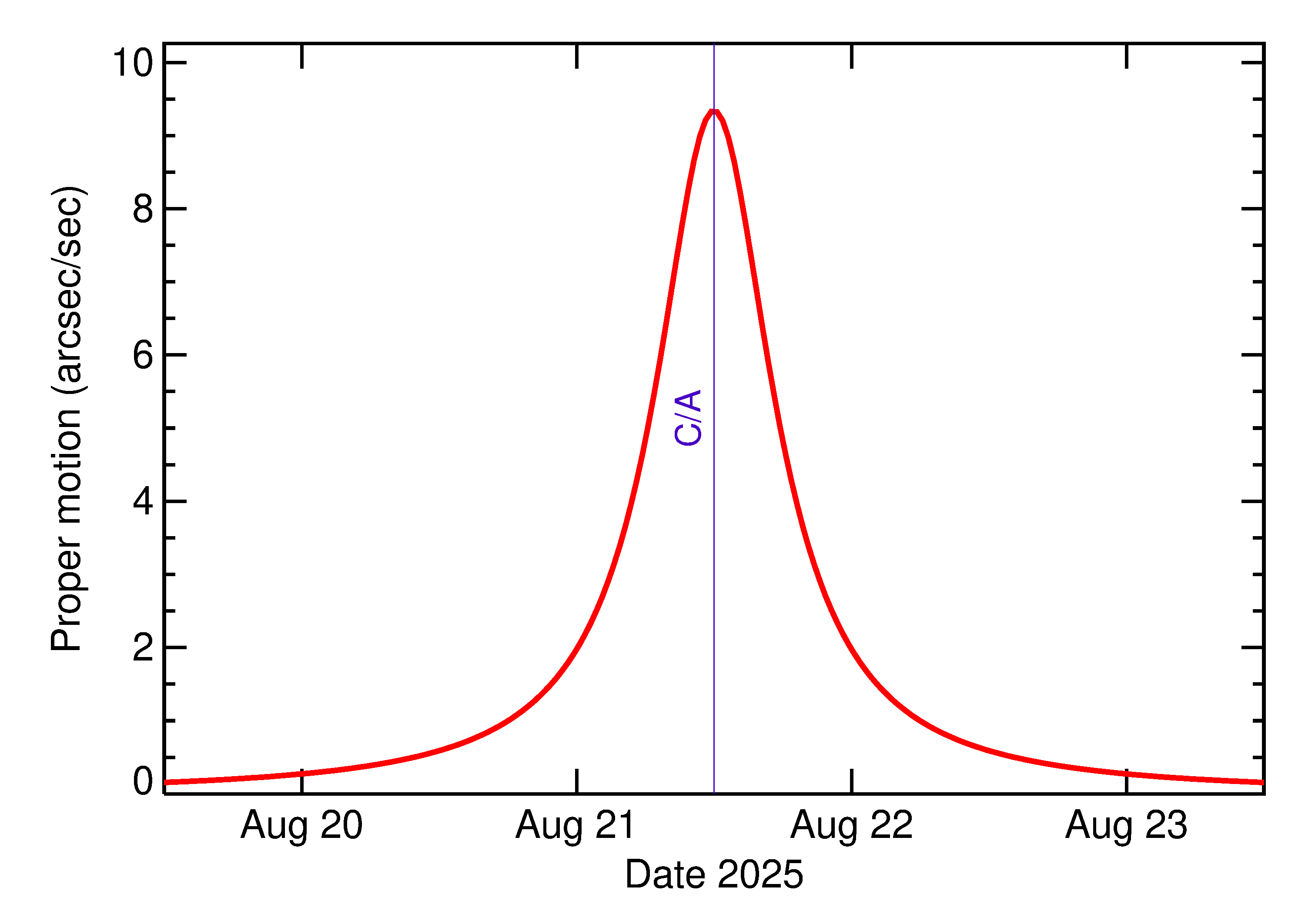 Proper motion rate of 2025 QM3 in the days around closest approach