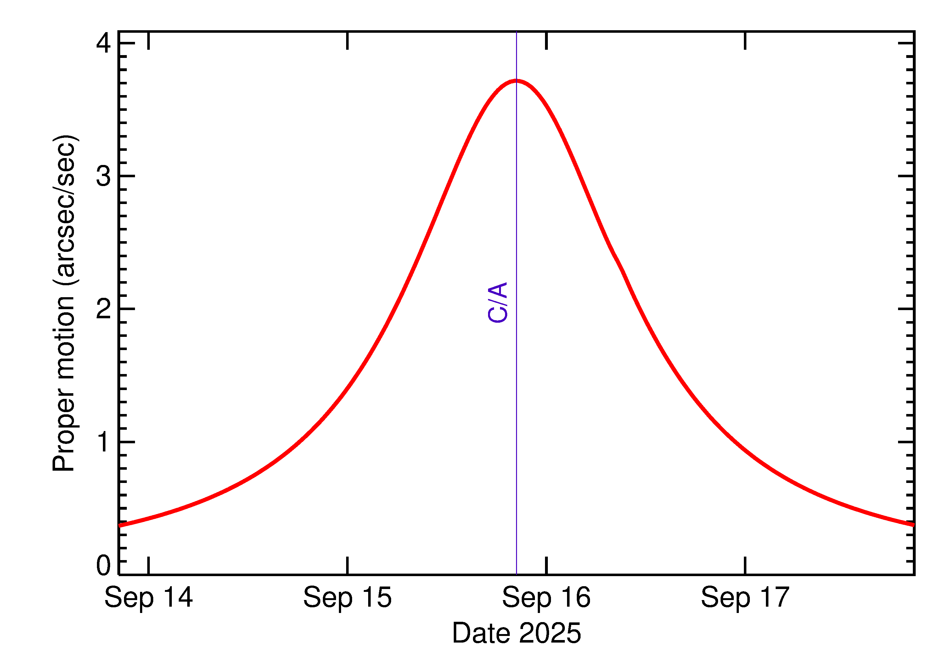 Proper motion rate of 2025 RJ2 in the days around closest approach