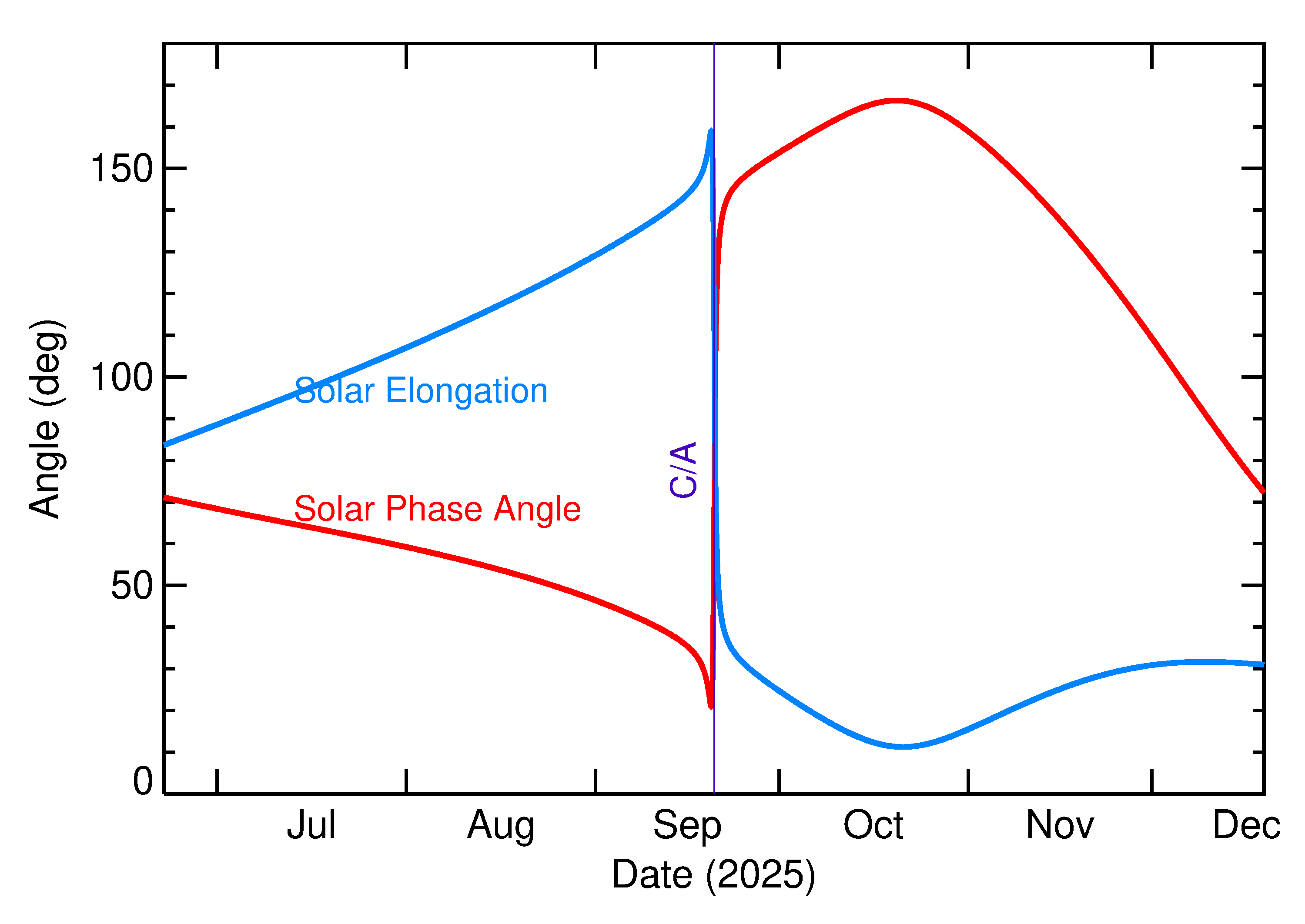 Solar Elongation and Solar Phase Angle of 2025 RL2 in the months around closest approach