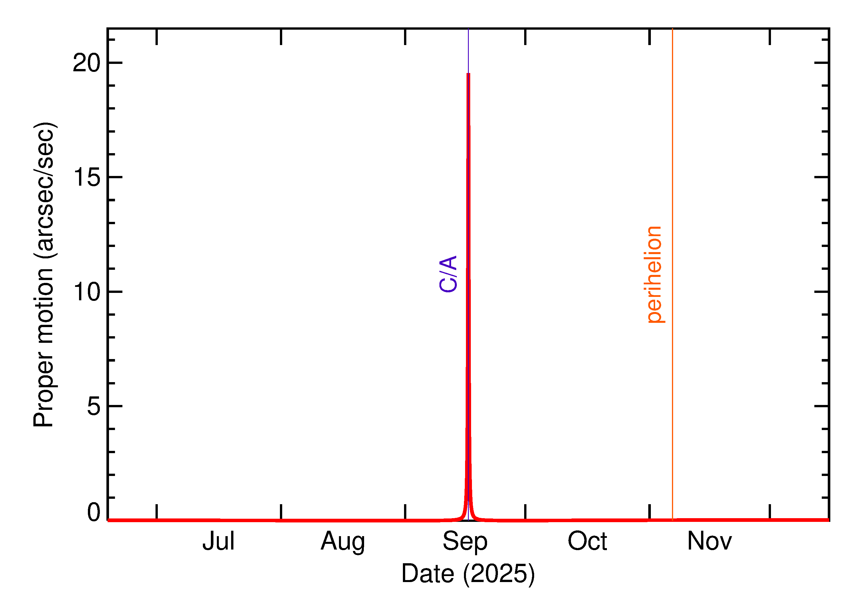 Proper motion rate of 2025 RP3 in the months around closest approach