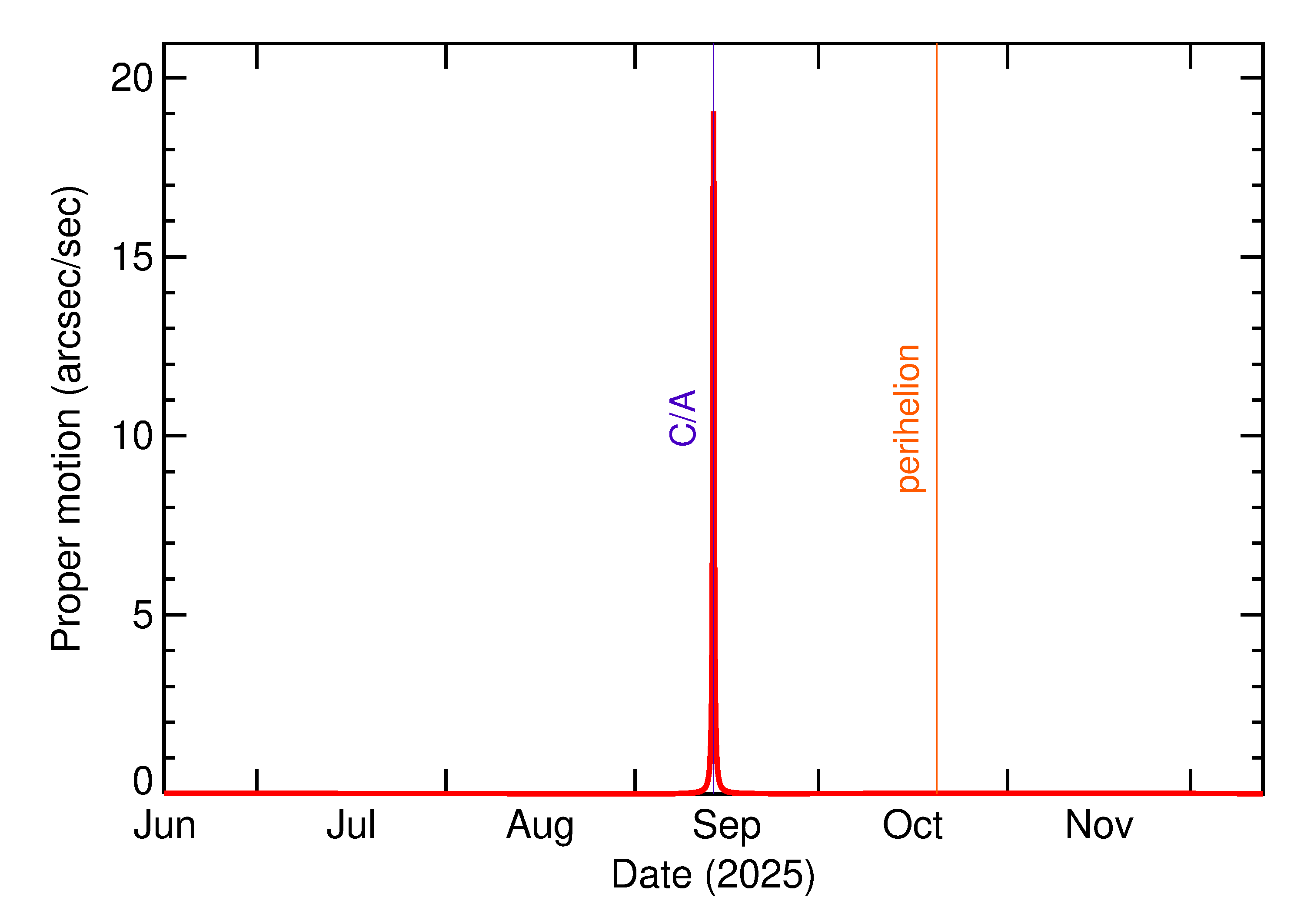 Proper motion rate of 2025 RW14 in the months around closest approach