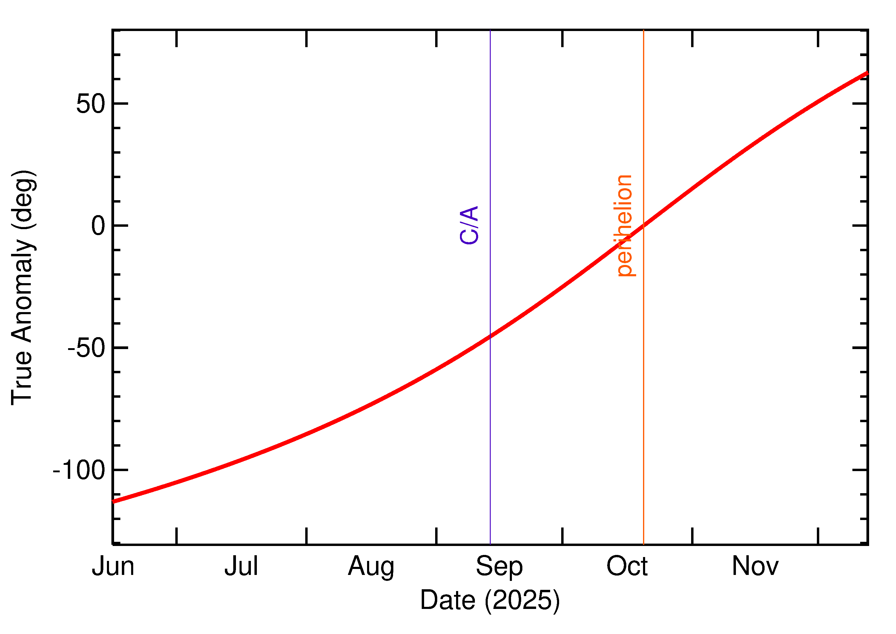 Orbital true anomaly of 2025 RW14 in the months around closest approach