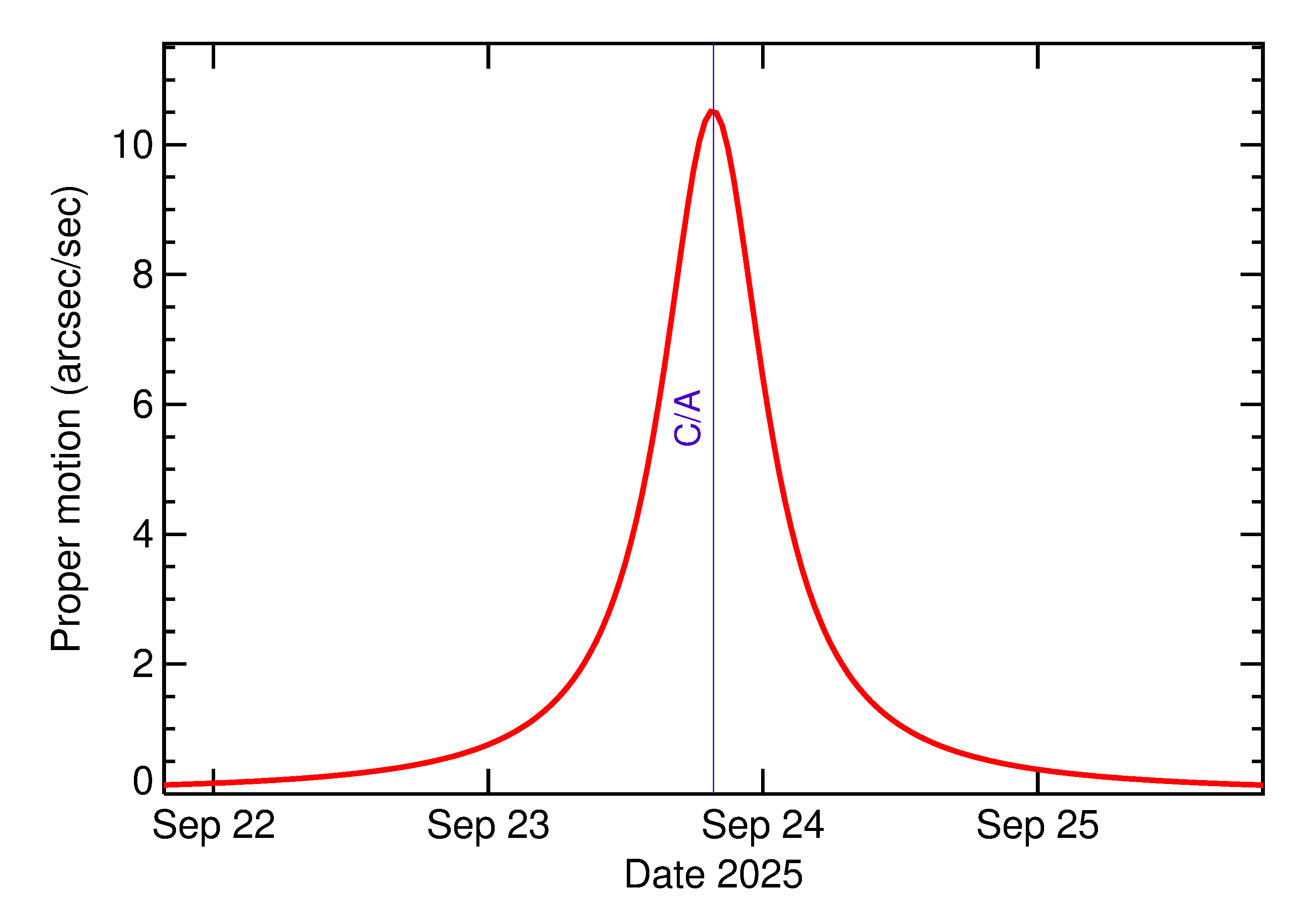 Proper motion rate of 2025 SK12 in the days around closest approach