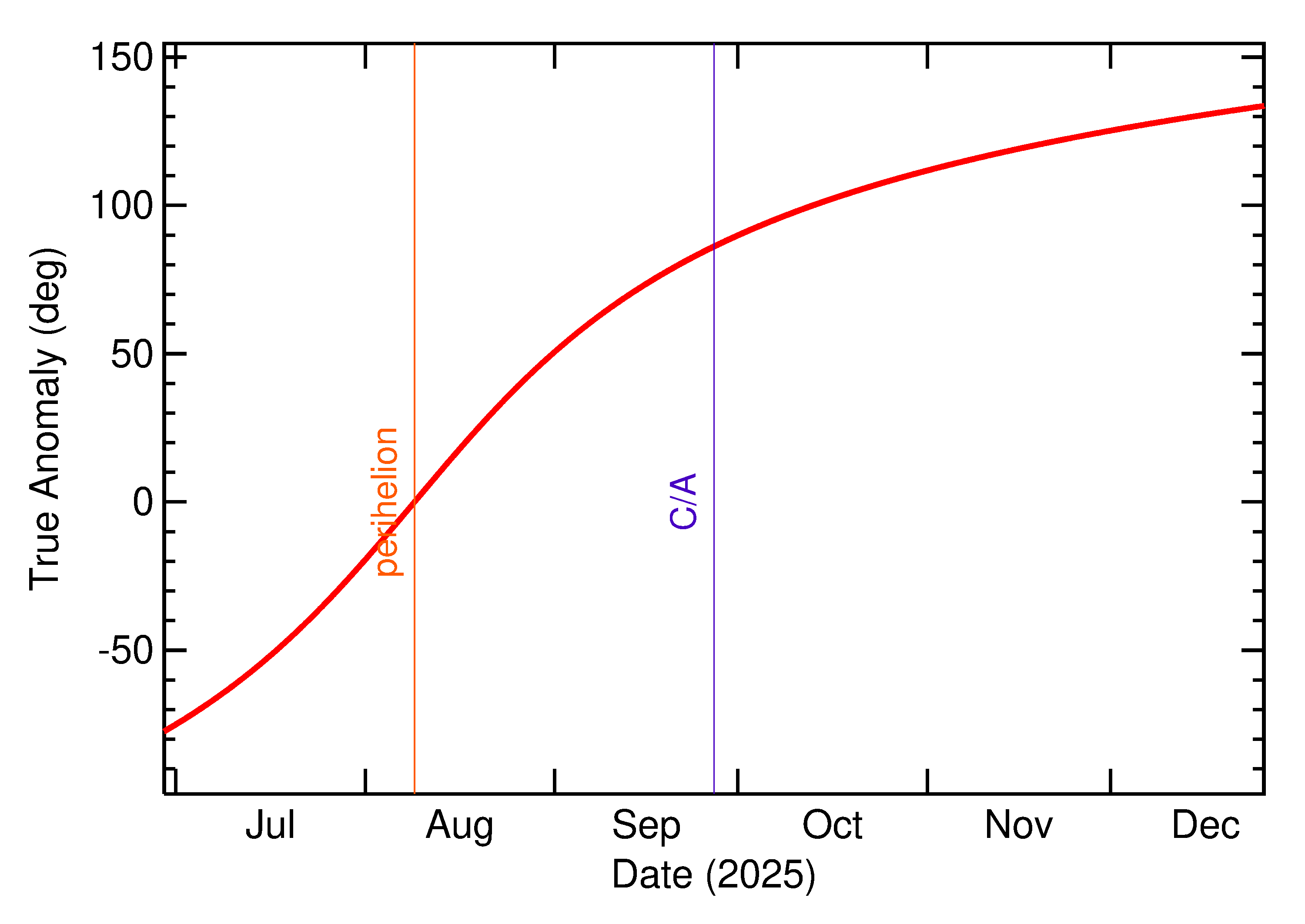 Orbital true anomaly of 2025 SL15 in the months around closest approach