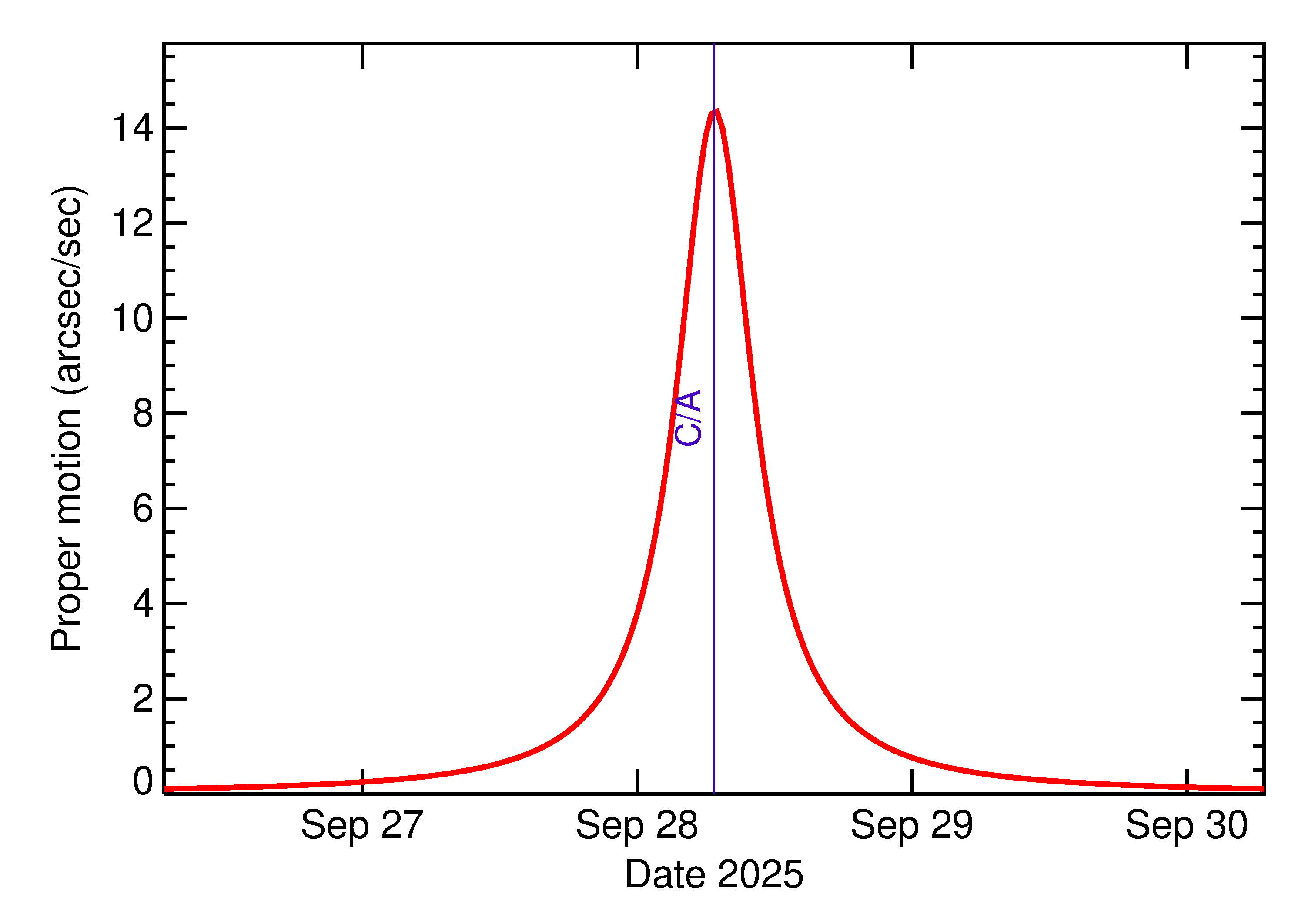 Proper motion rate of 2025 SO20 in the days around closest approach