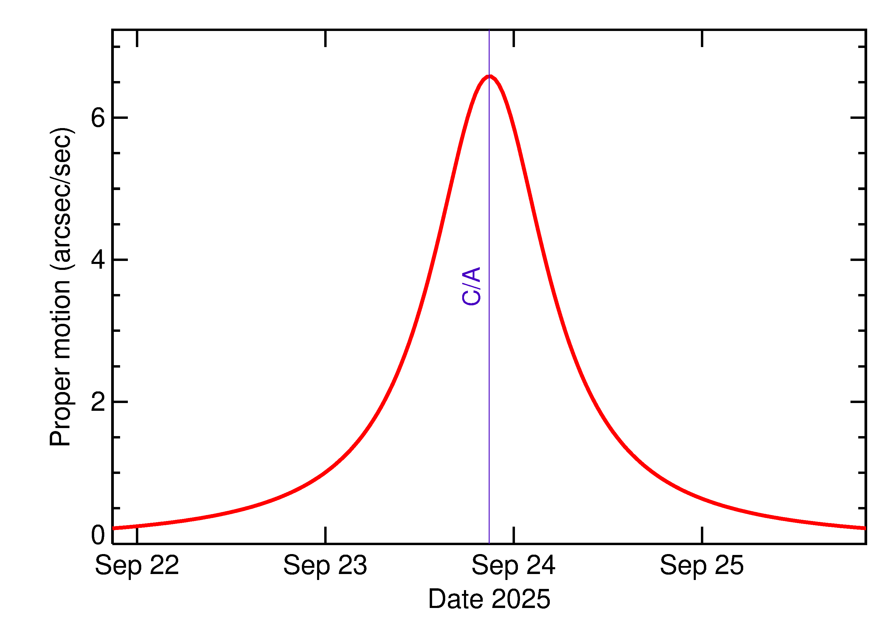 Proper motion rate of 2025 SV4 in the days around closest approach