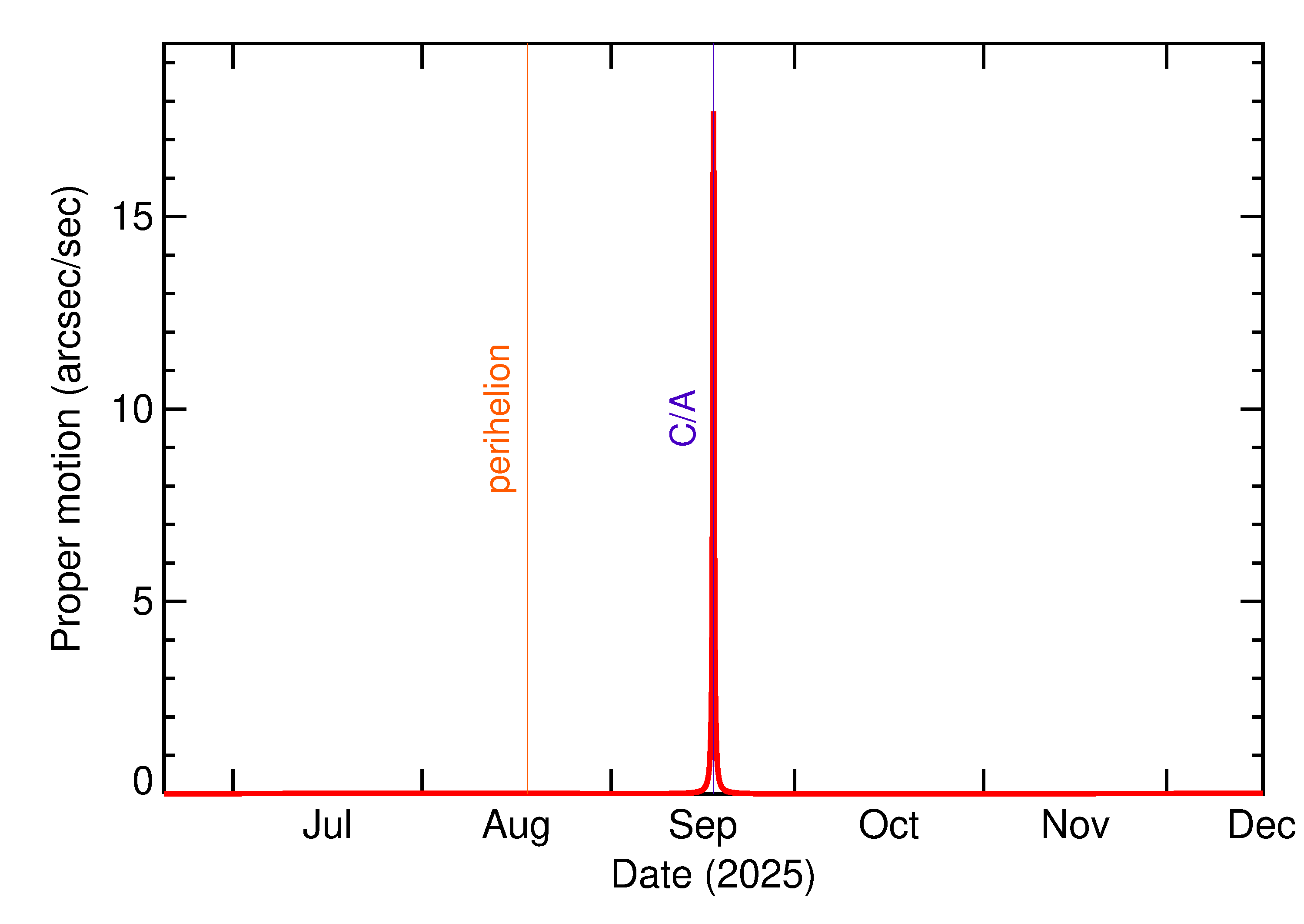Proper motion rate of 2025 SX1 in the months around closest approach