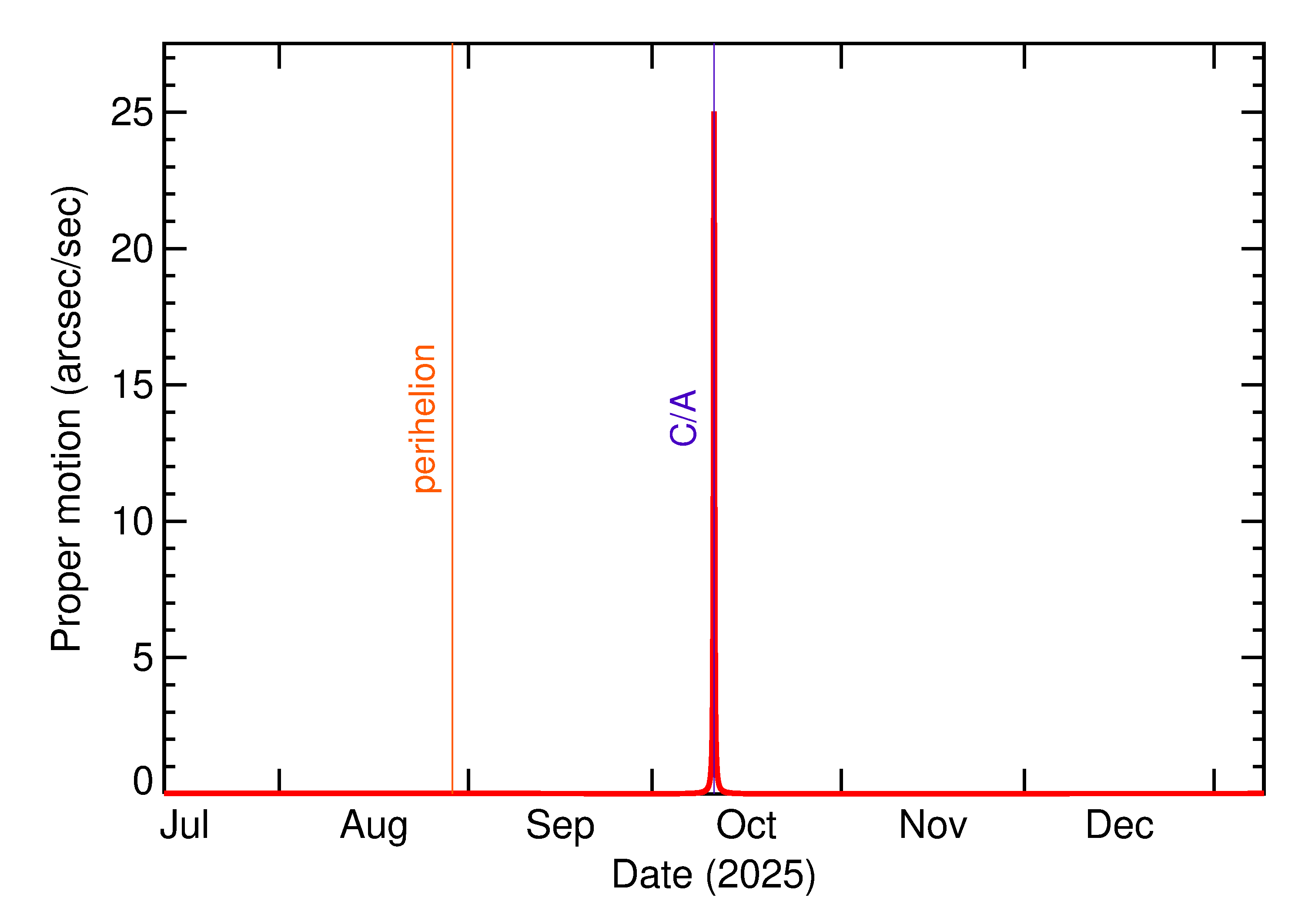 Proper motion rate of 2025 TN5 in the months around closest approach