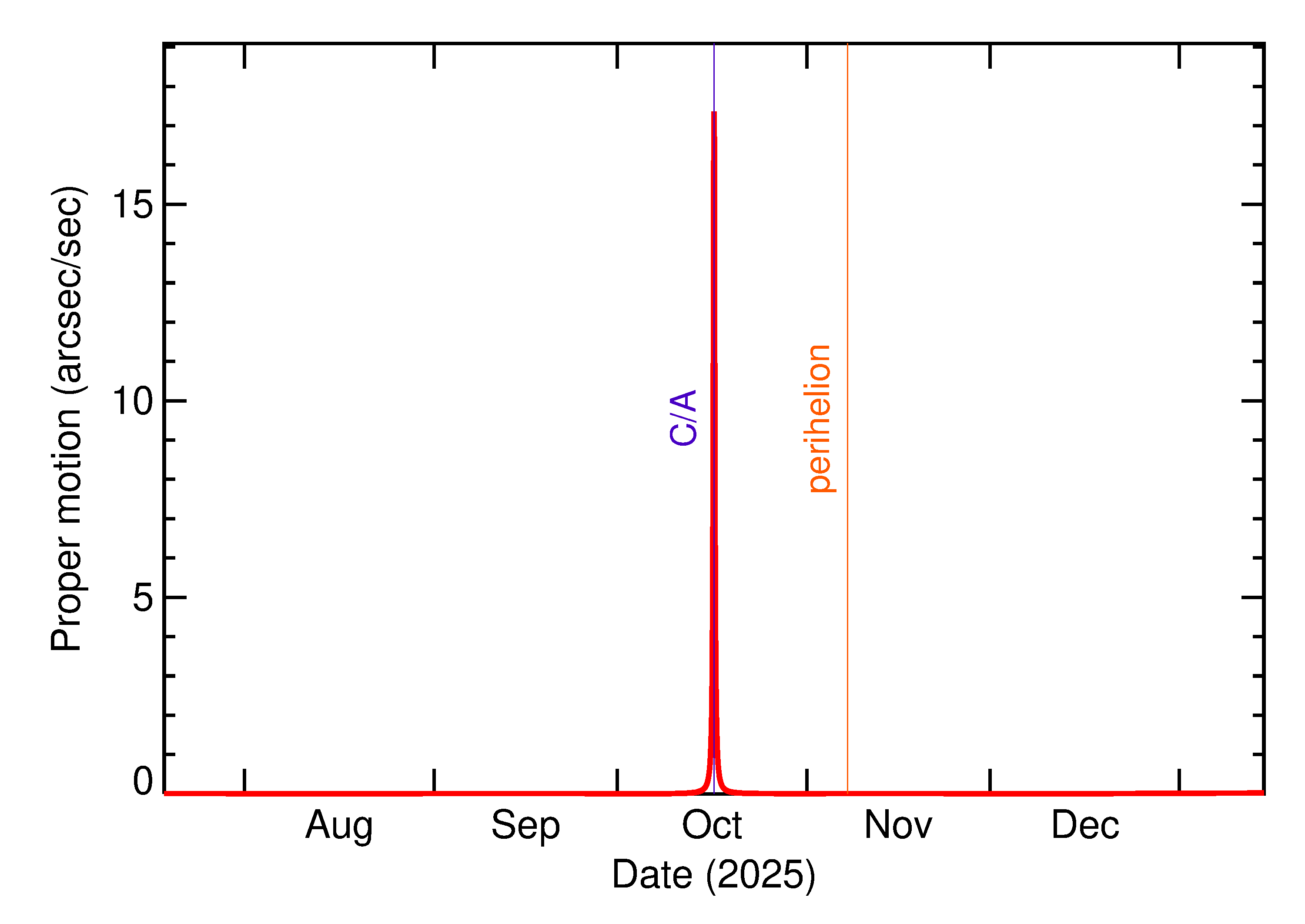 Proper motion rate of 2025 TP5 in the months around closest approach
