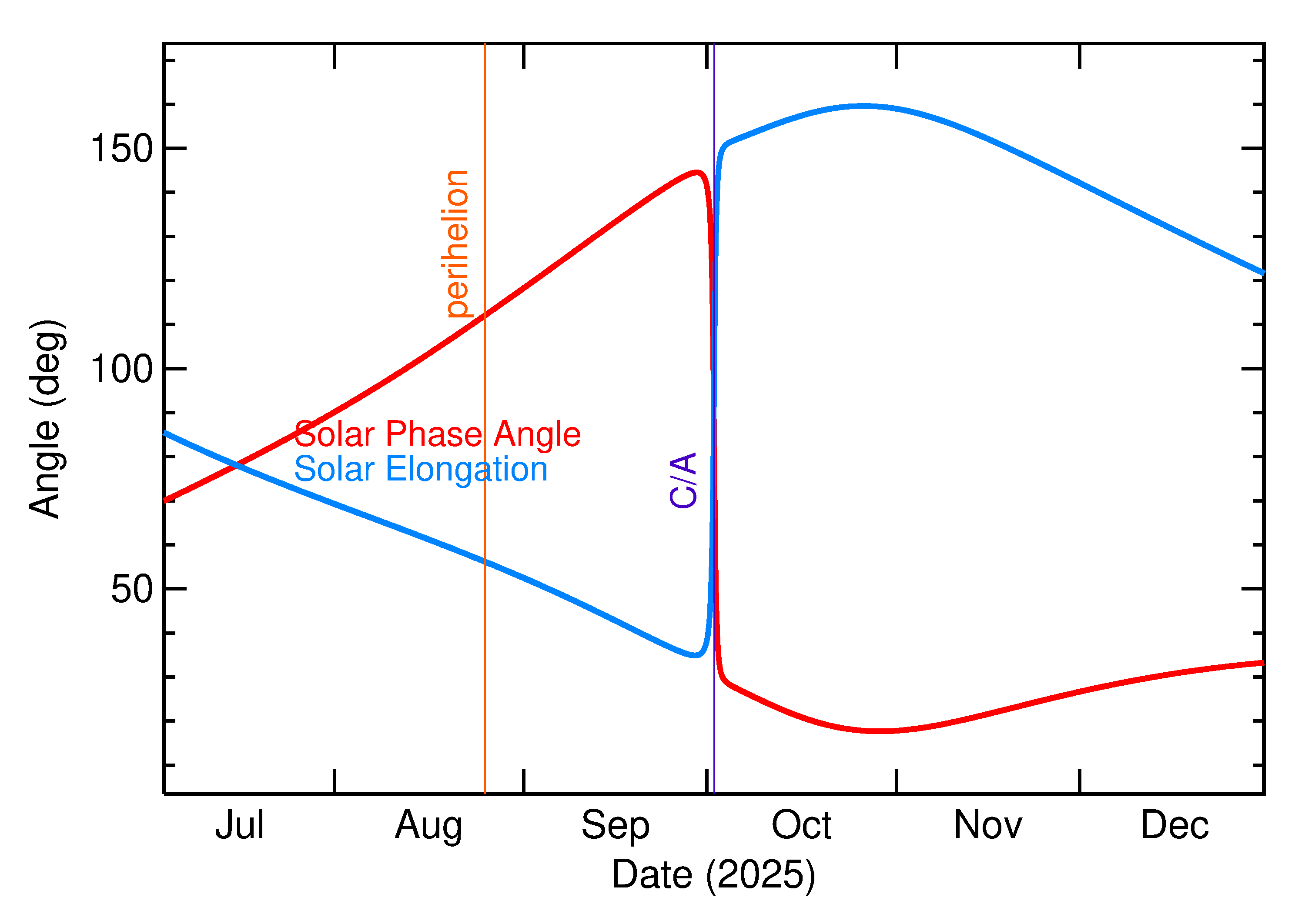 Solar Elongation and Solar Phase Angle of 2025 TQ in the months around closest approach