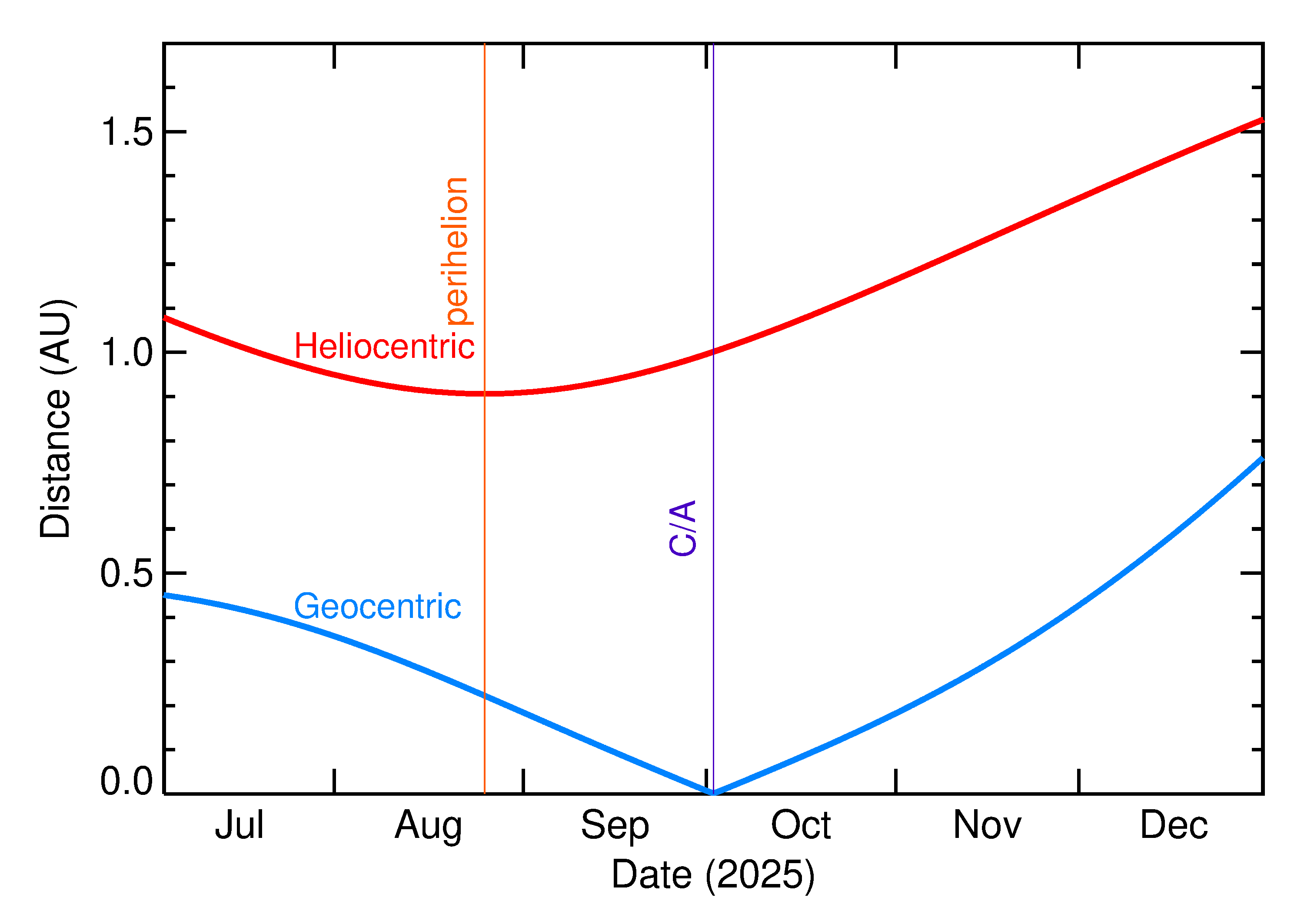 Heliocentric and Geocentric Distances of 2025 TQ in the months around closest approach