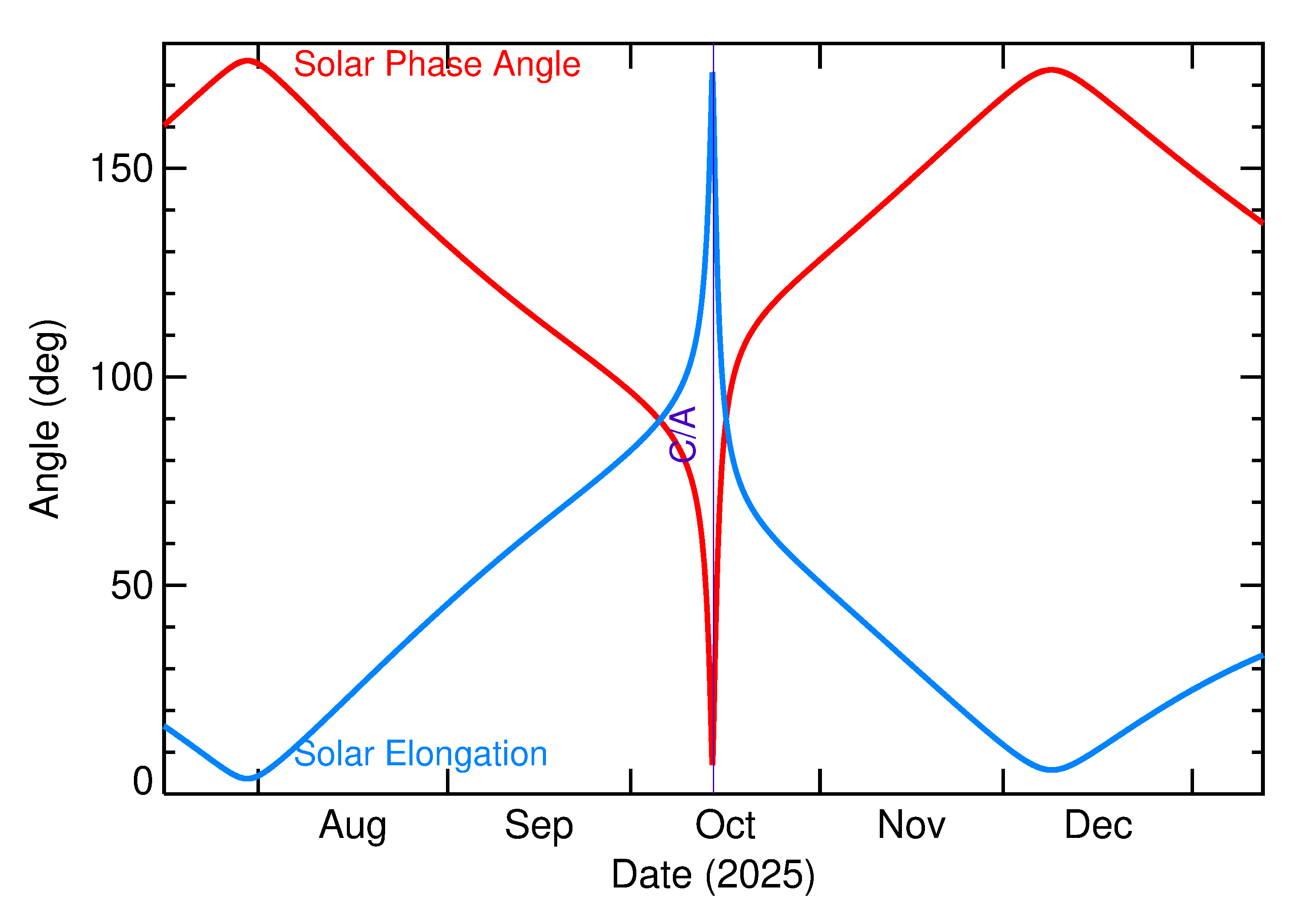 Solar Elongation and Solar Phase Angle of 2025 TS14 in the months around closest approach