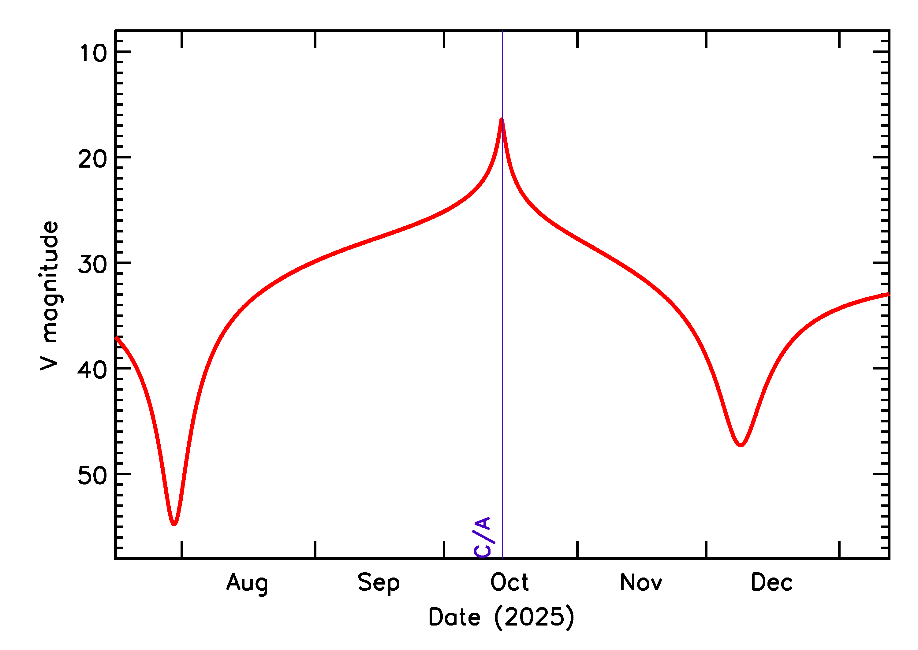 Predicted Brightness of 2025 TS14 in the months around closest approach