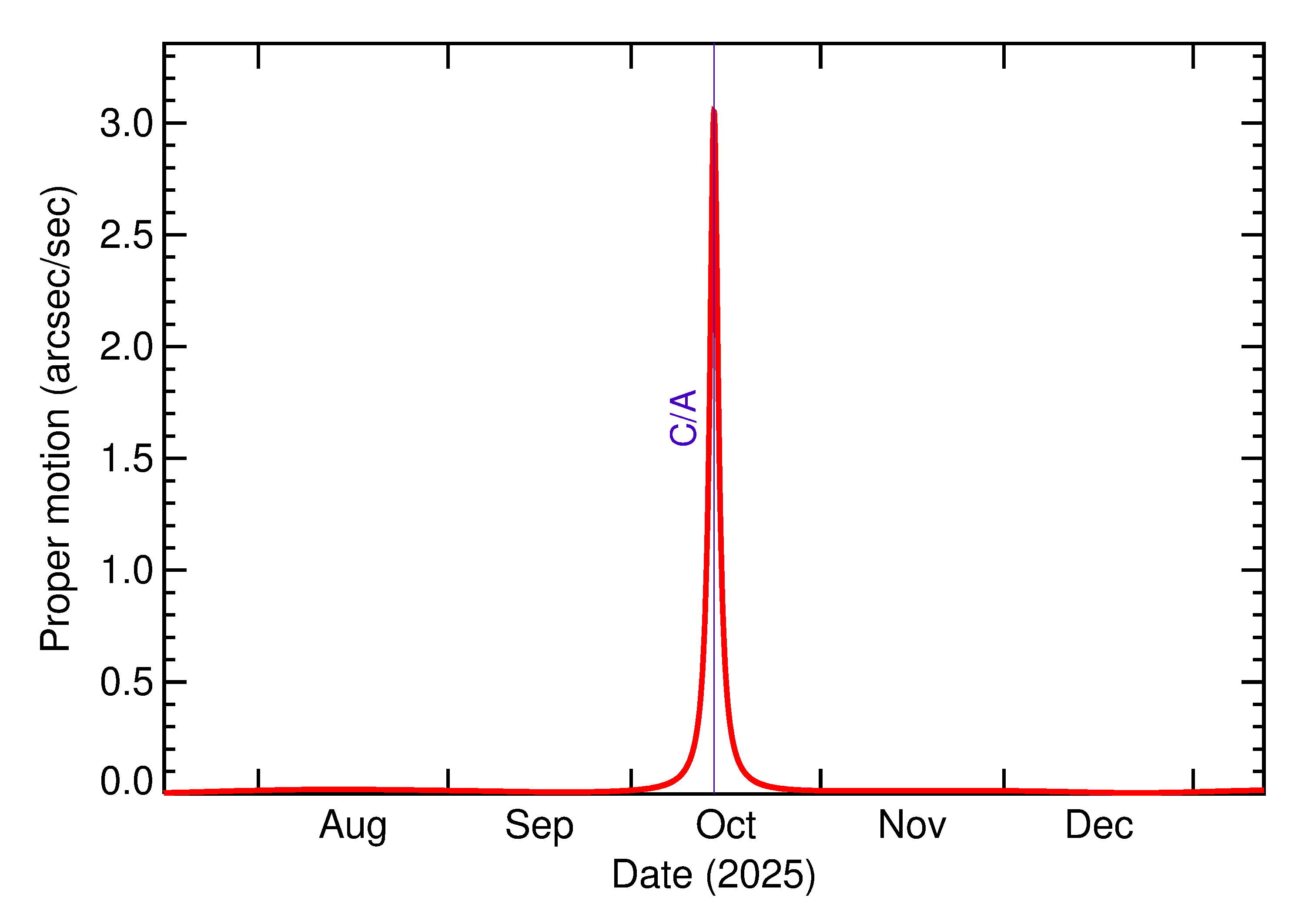 Proper motion rate of 2025 TS14 in the months around closest approach