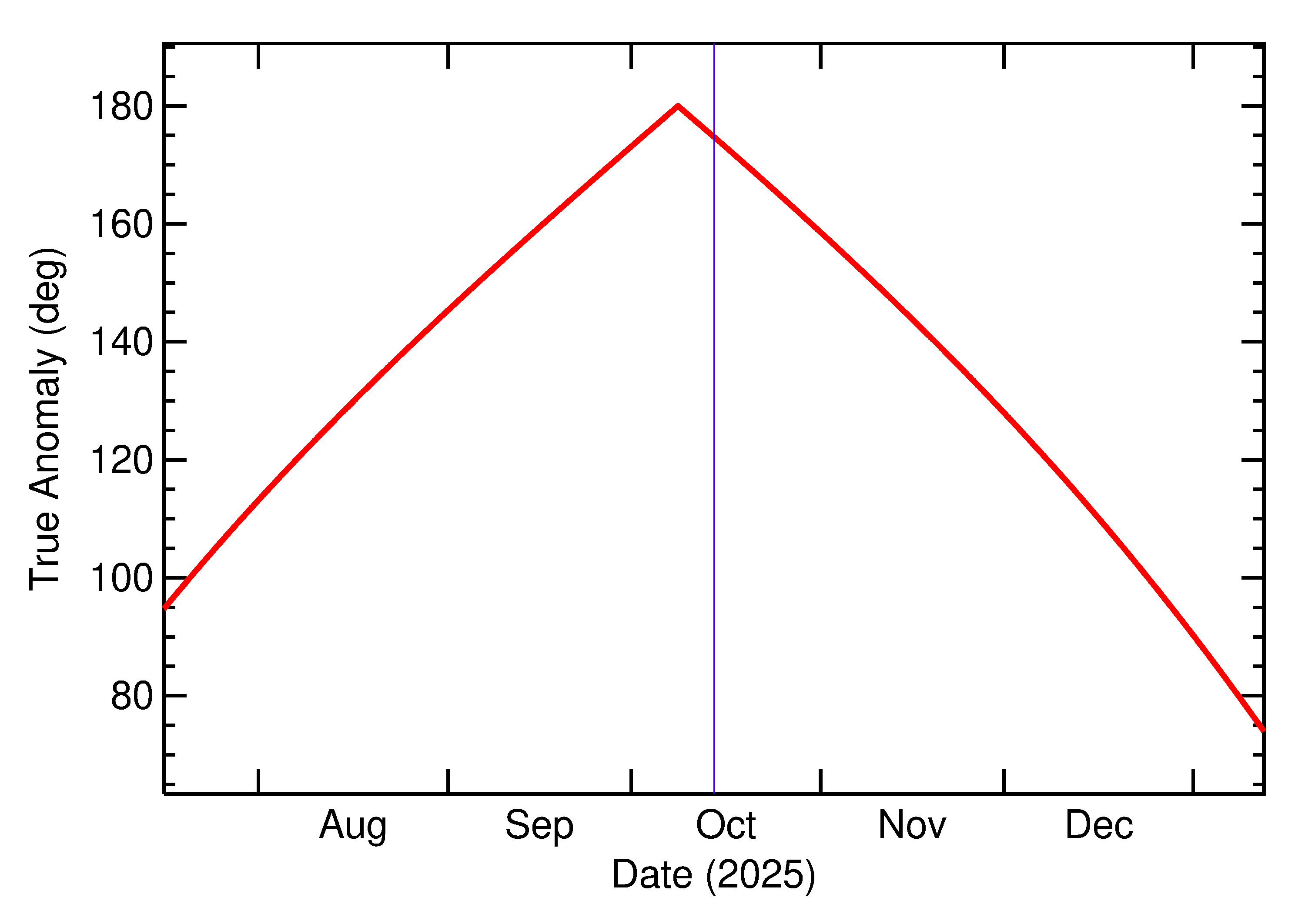 Orbital true anomaly of 2025 TS14 in the months around closest approach