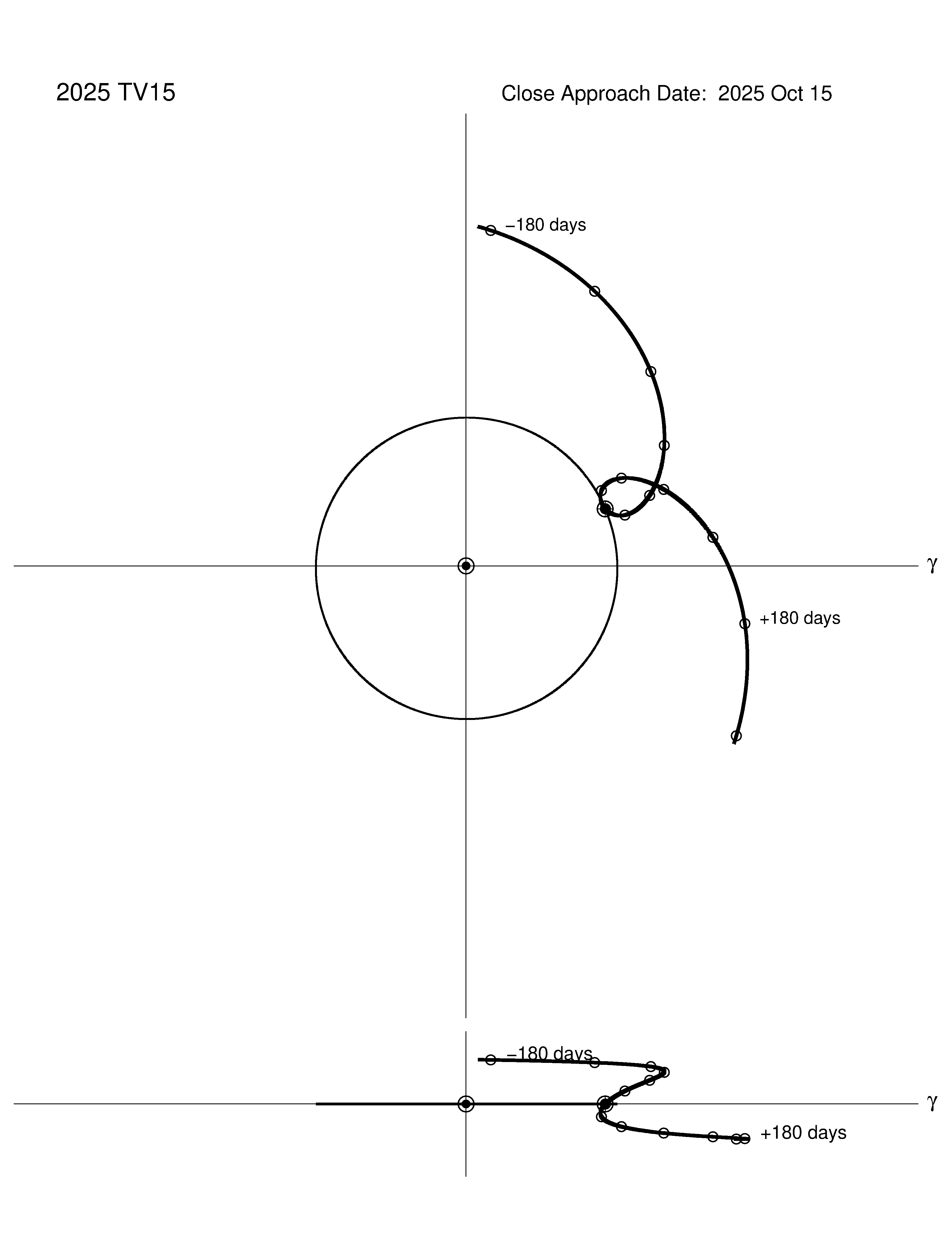 co-rotating orbit plot