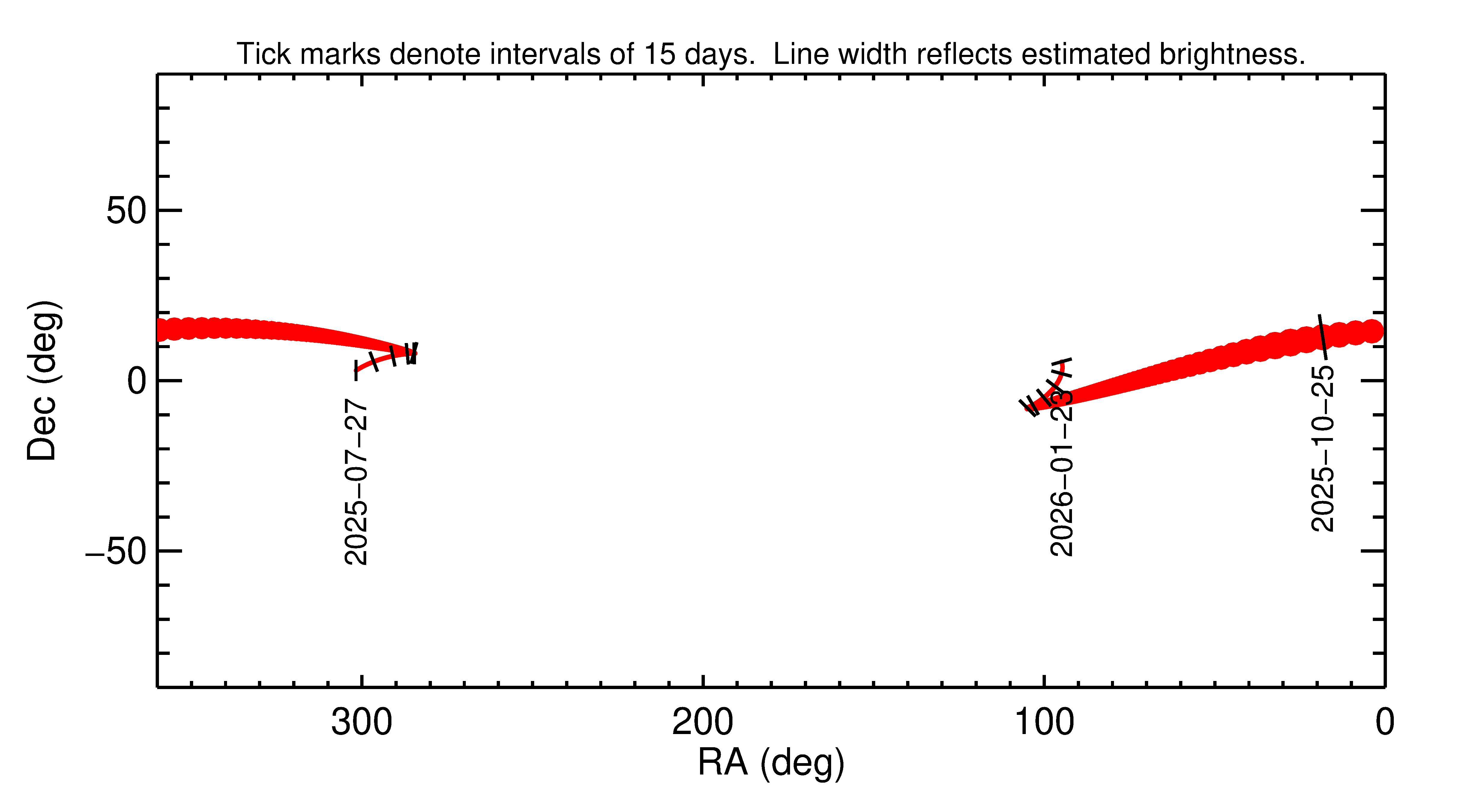 Right ascension and declination of 2025 UA12 in the months around closest approach
