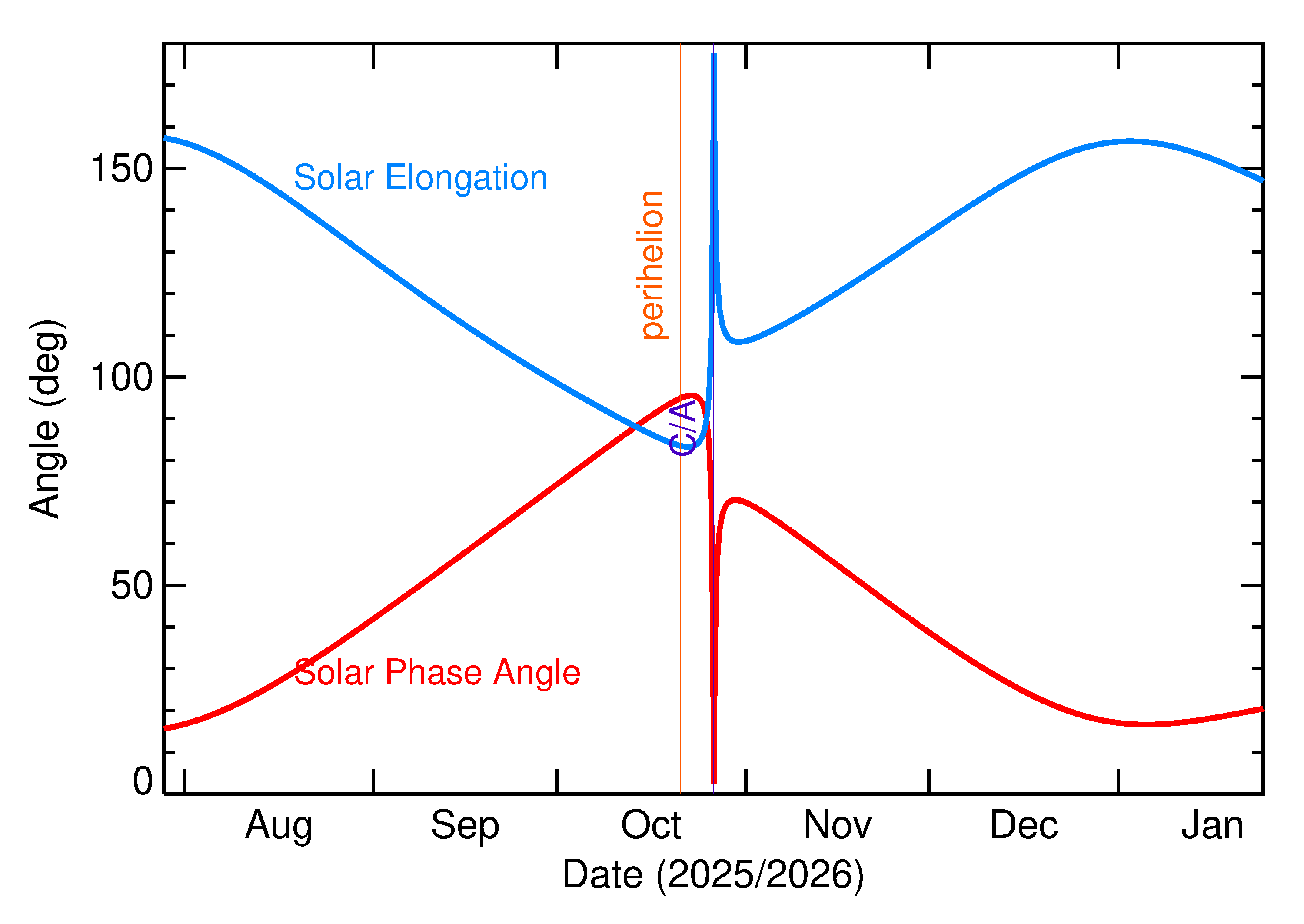 Solar Elongation and Solar Phase Angle of 2025 UA12 in the months around closest approach