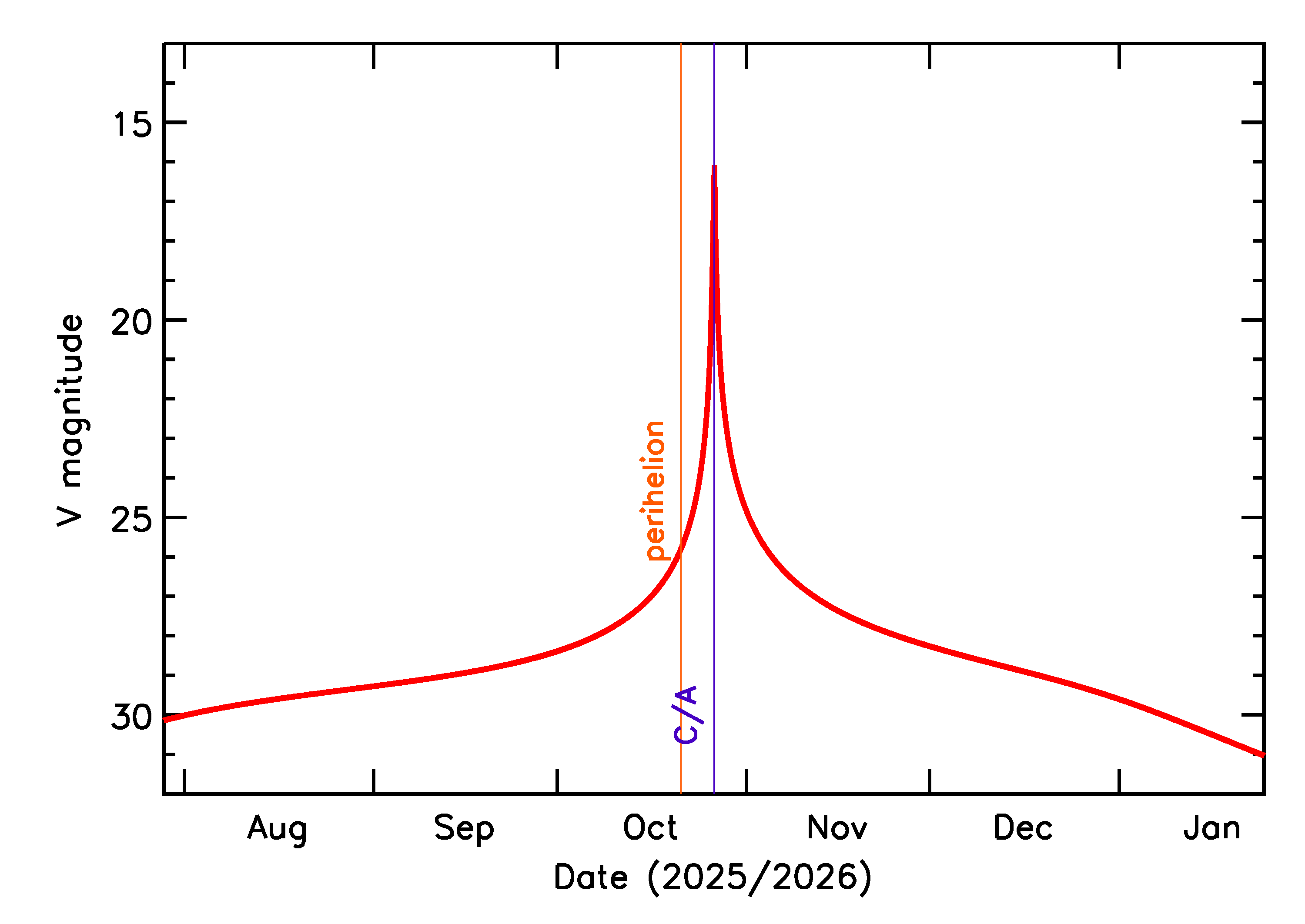 Predicted Brightness of 2025 UA12 in the months around closest approach