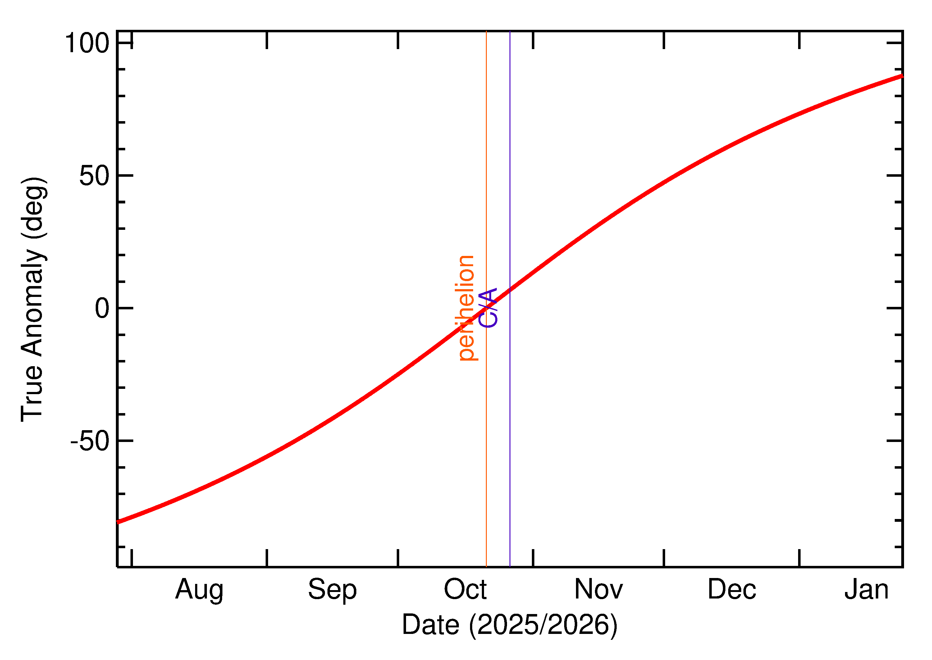 Orbital true anomaly of 2025 UA12 in the months around closest approach