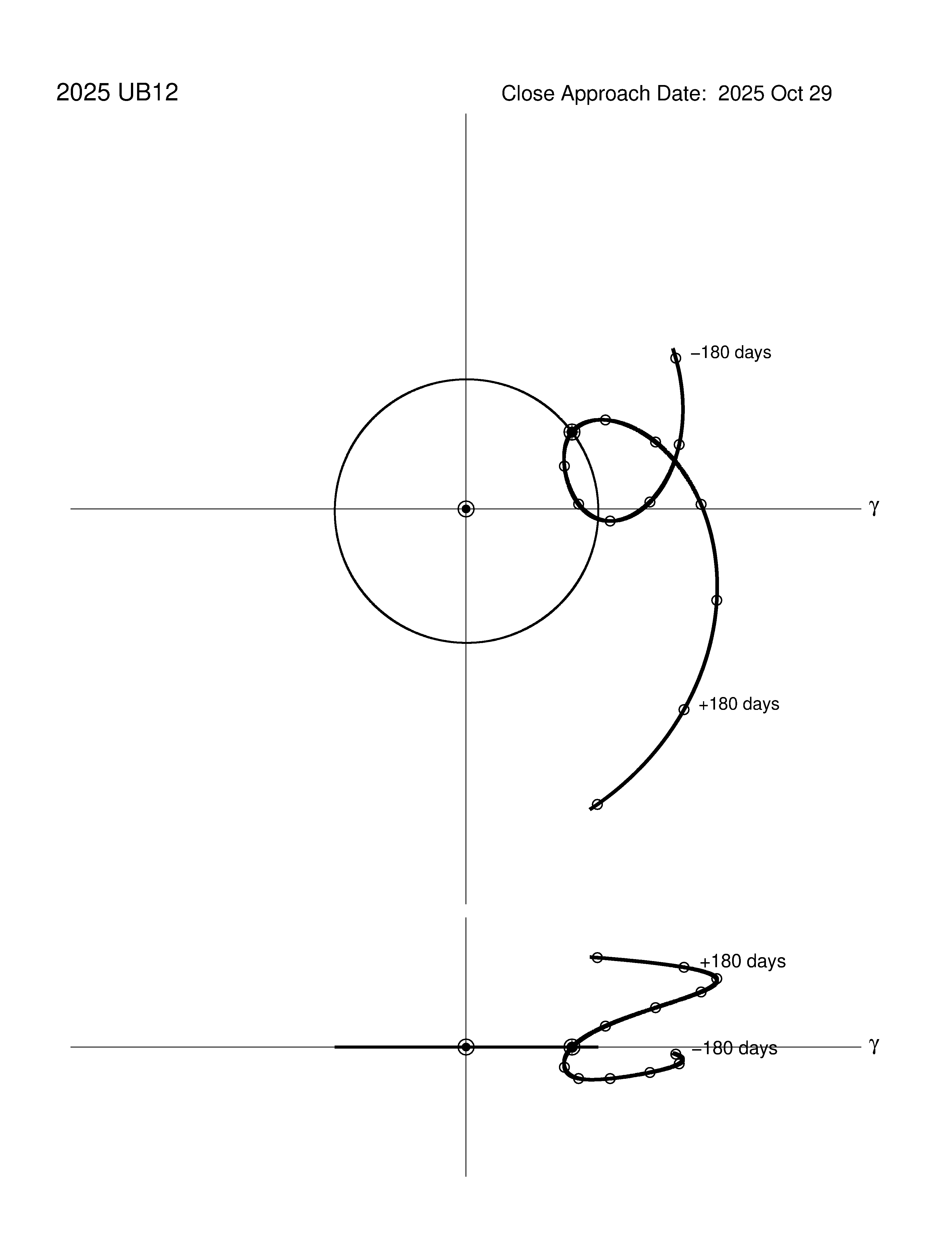 co-rotating orbit plot