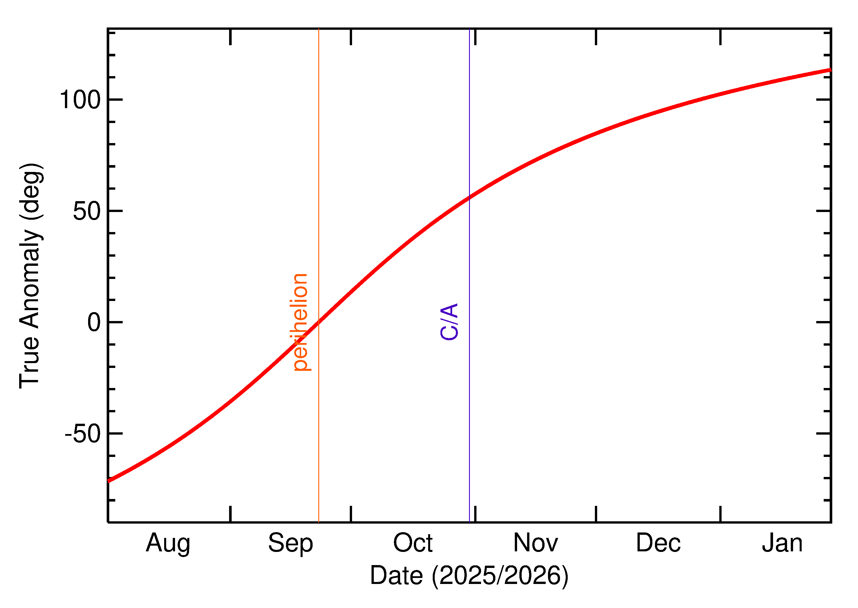 Orbital true anomaly of 2025 UB12 in the months around closest approach