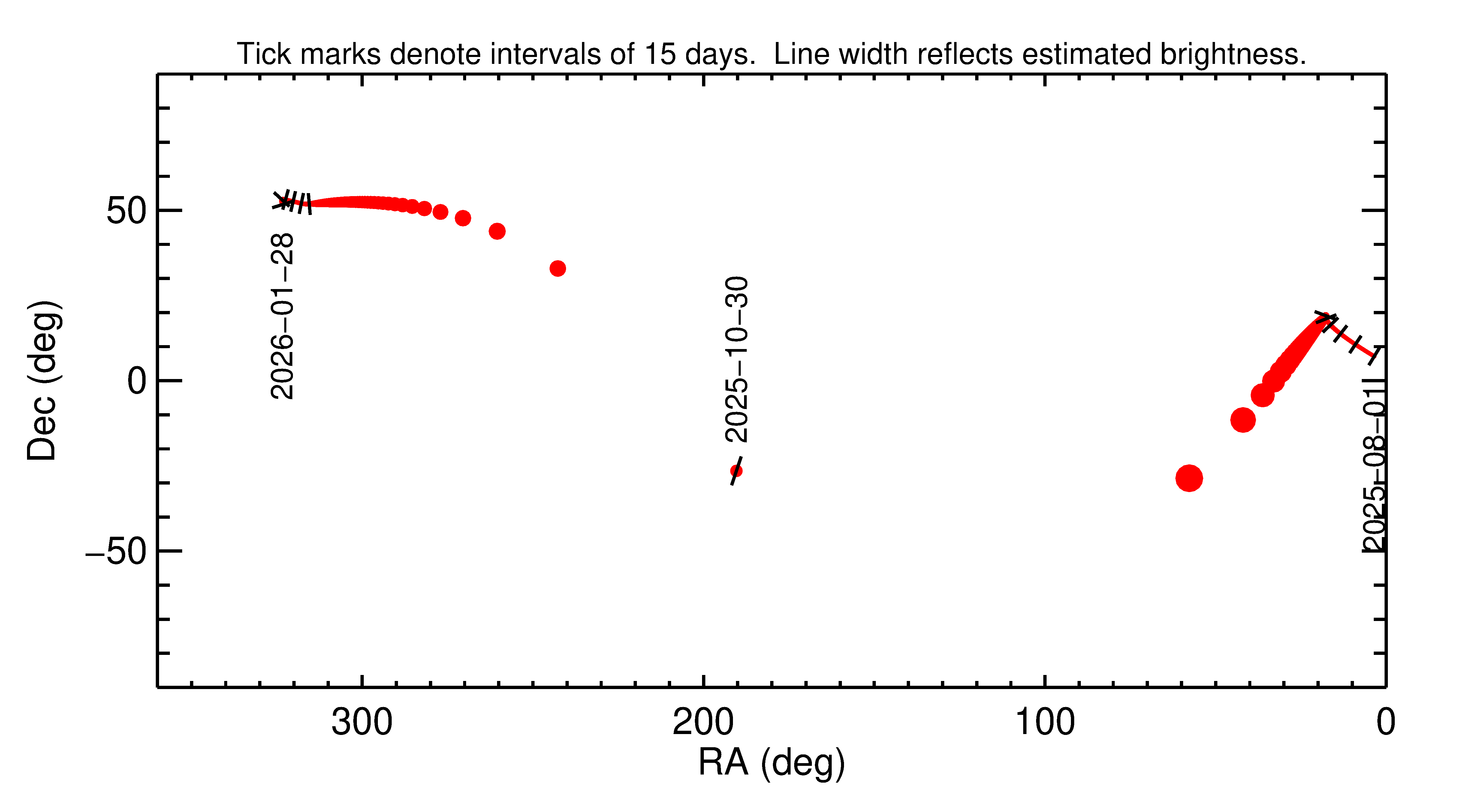 Right ascension and declination of 2025 UC11 in the months around closest approach