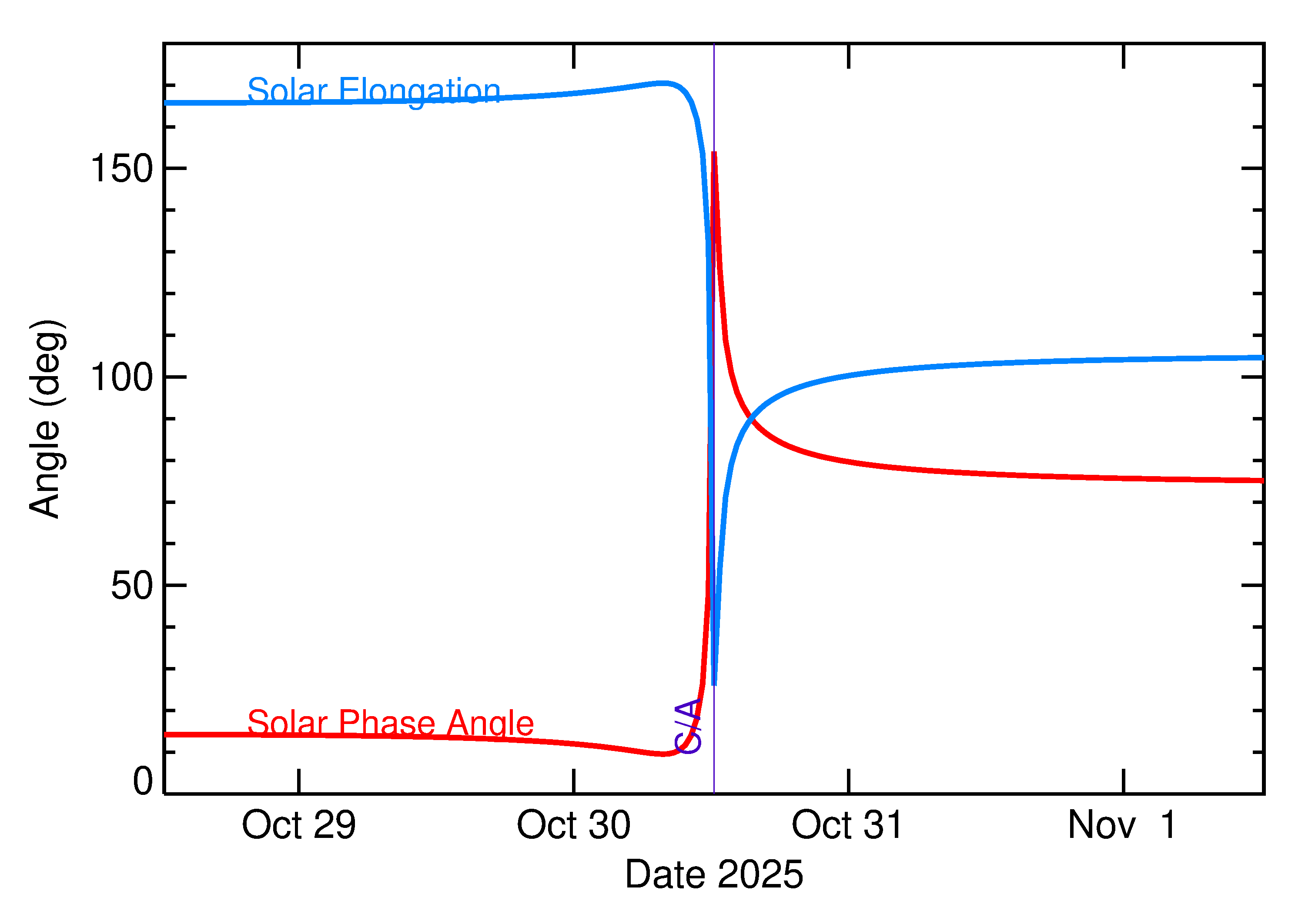 Solar Elongation and Solar Phase Angle of 2025 UC11 in the days around closest approach