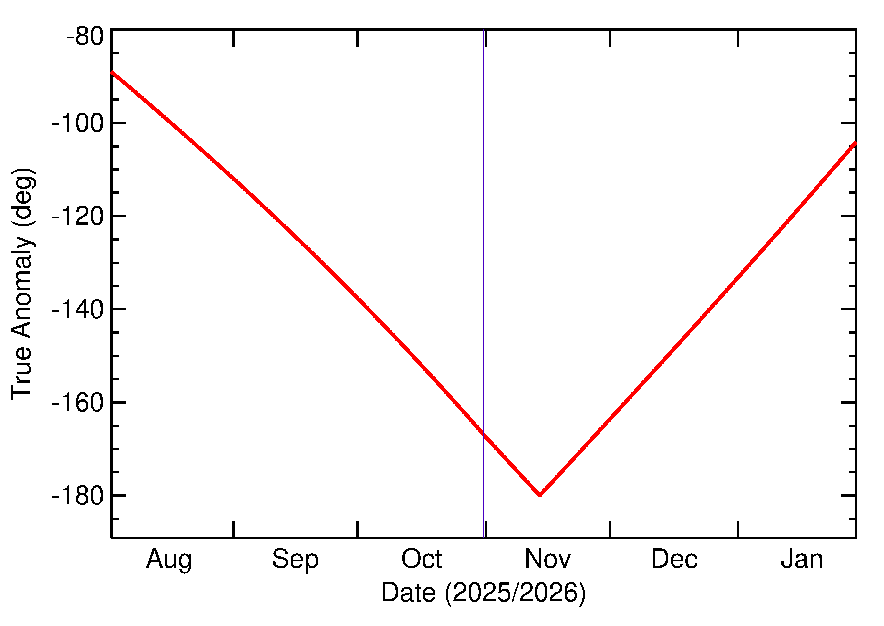 Orbital true anomaly of 2025 UC11 in the months around closest approach
